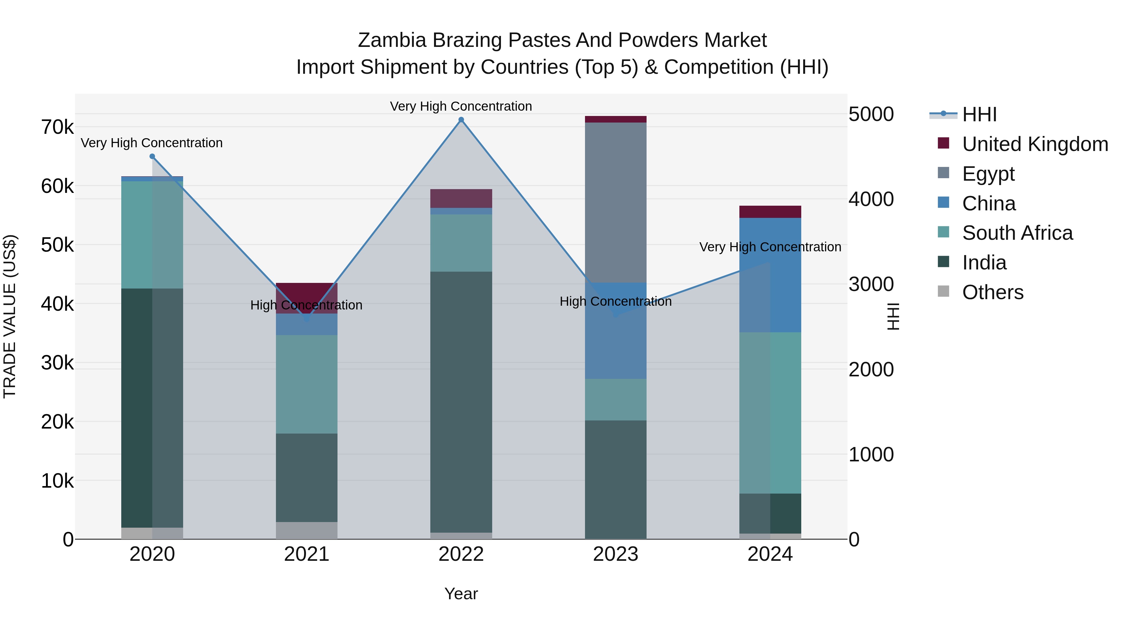 Zambia Brazing Pastes and Powders Market: Top 5 Importing Countries and Market Competition (HHI) Analysis