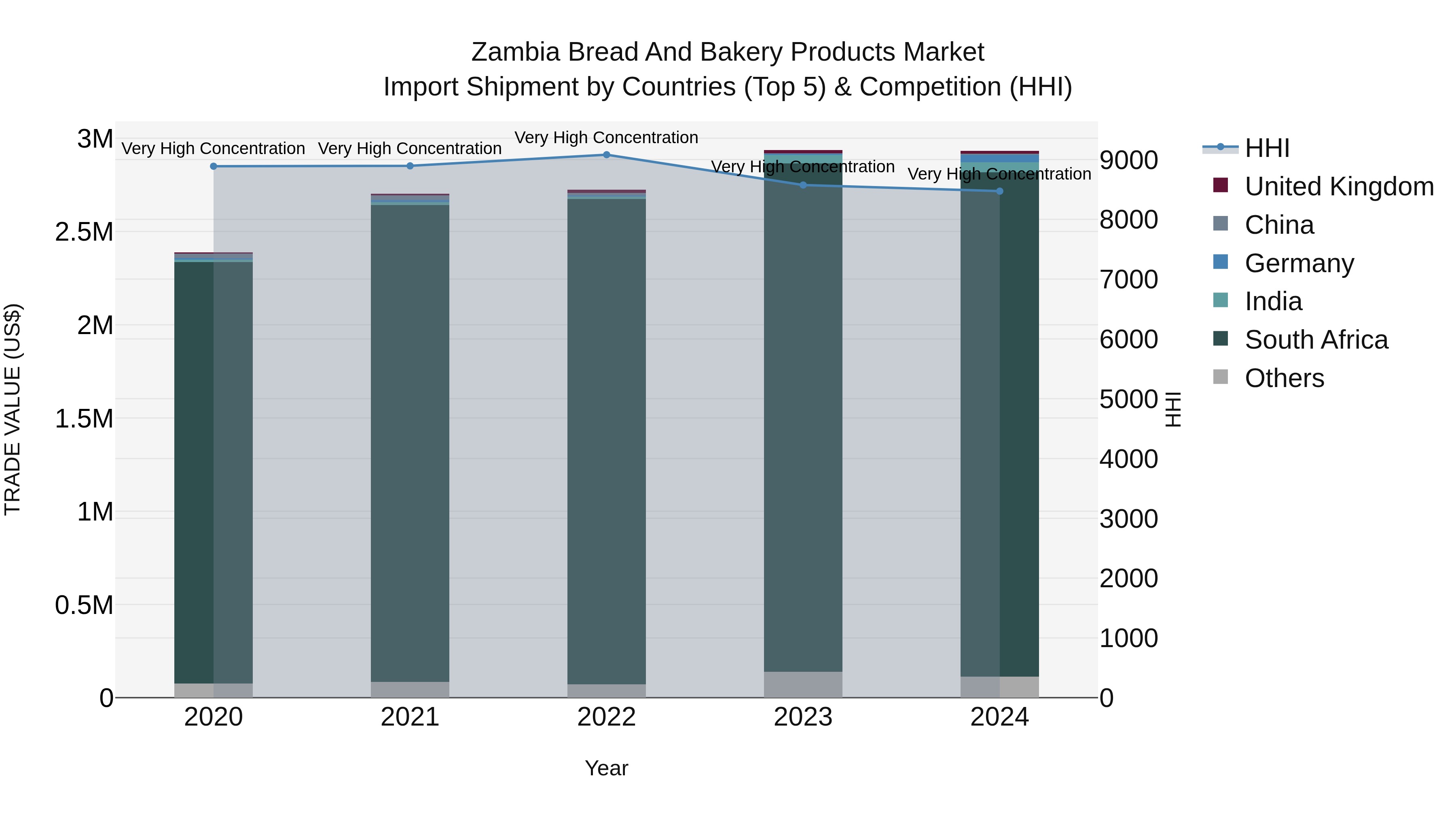 Zambia Bread and Bakery Products Market: Top 5 Importing Countries and Market Competition (HHI) Analysis