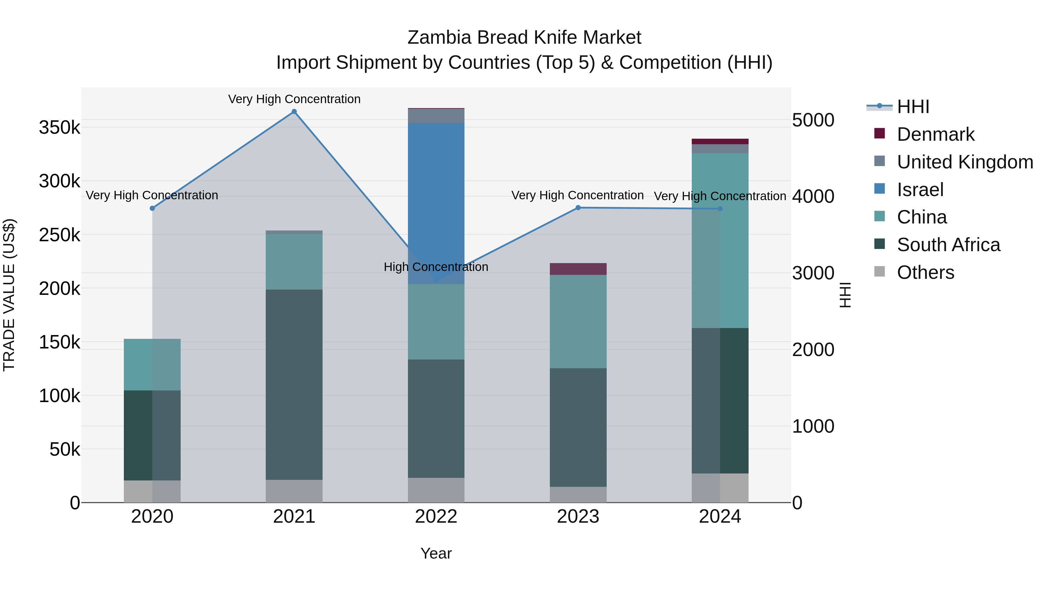 Zambia Bread Knife Market: Top 5 Importing Countries and Market Competition (HHI) Analysis