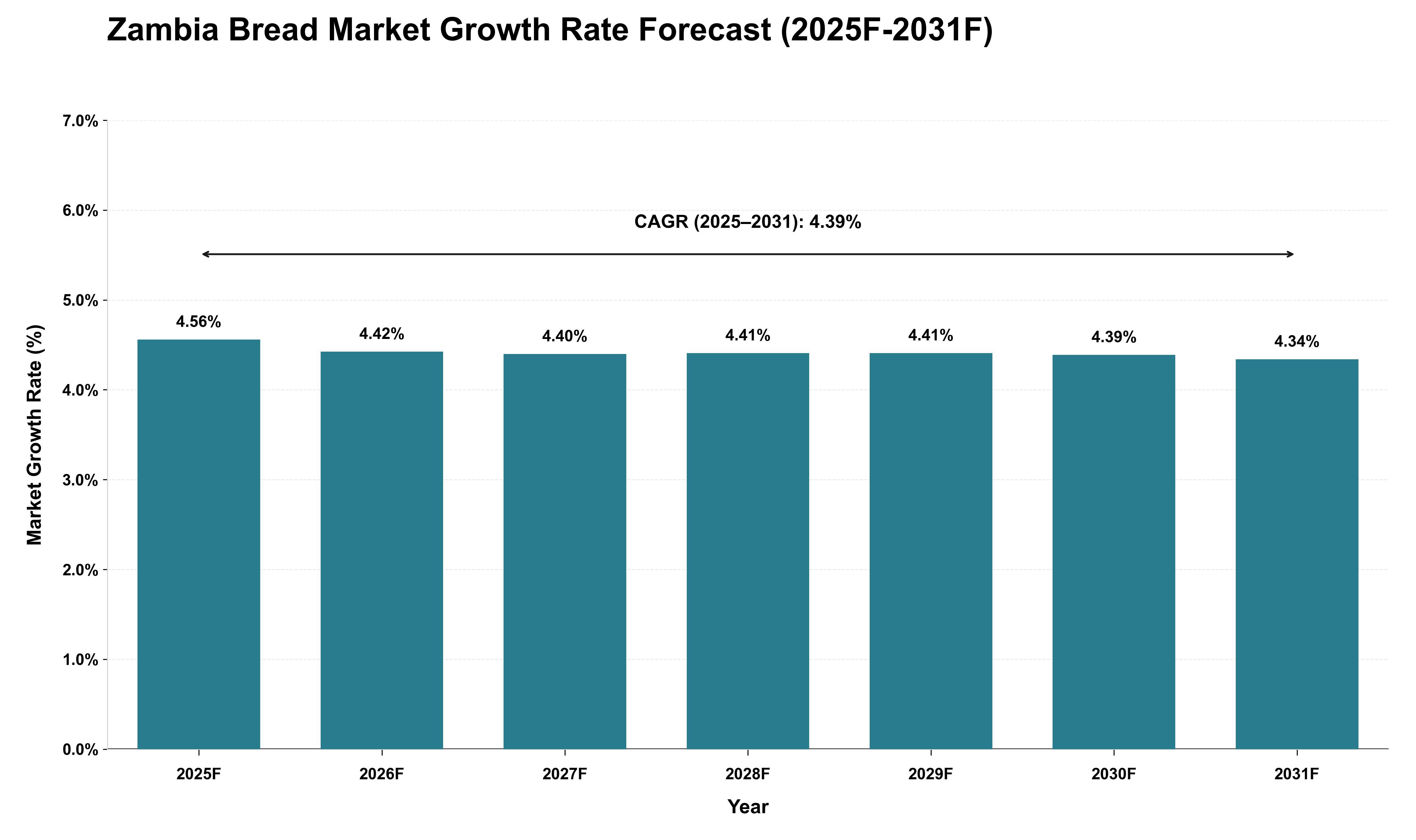 Zambia Bread Market Growth Rate Analysis (2025 - 2031)