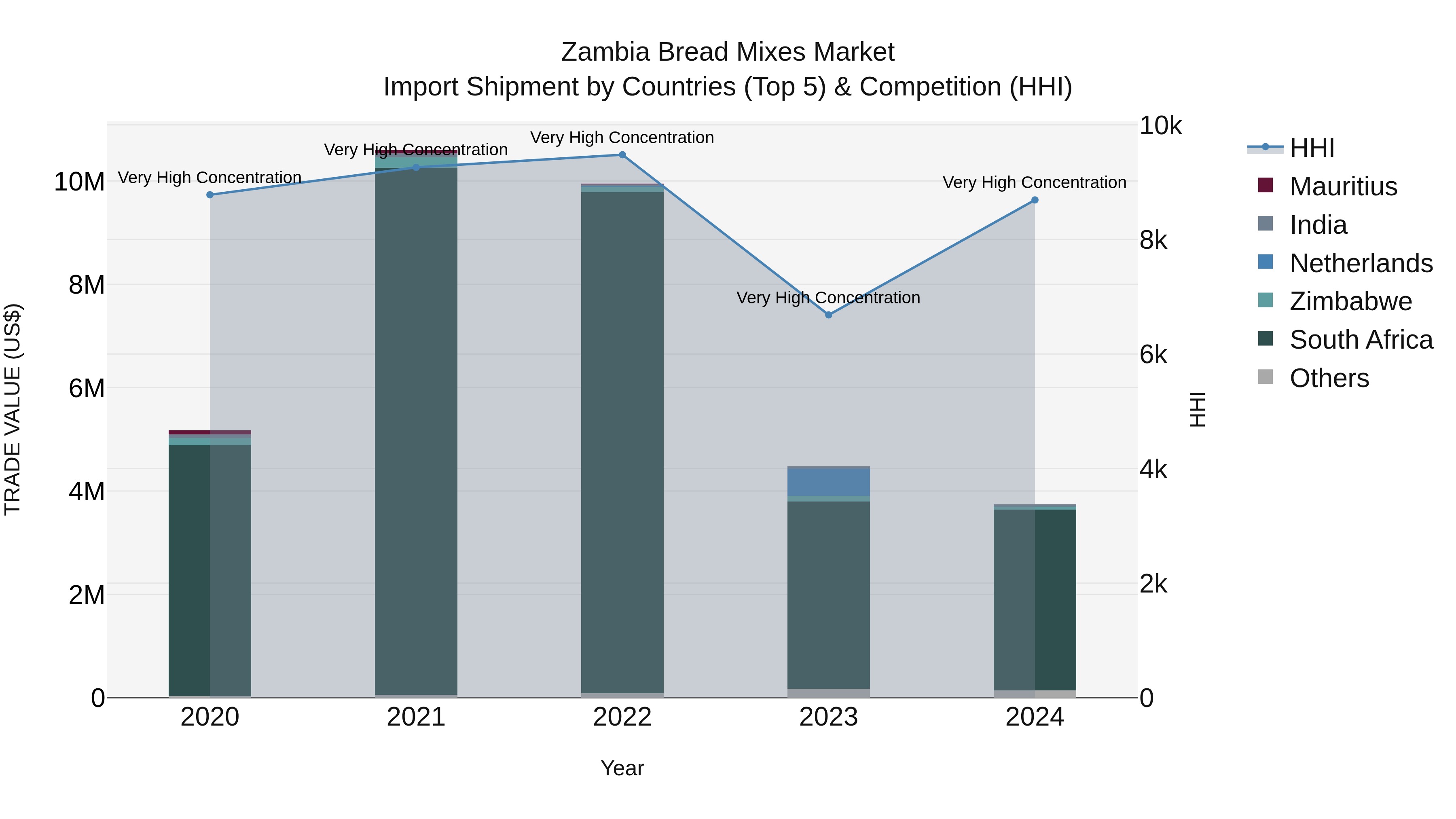 Zambia Bread Mixes Market: Top 5 Importing Countries and Market Competition (HHI) Analysis