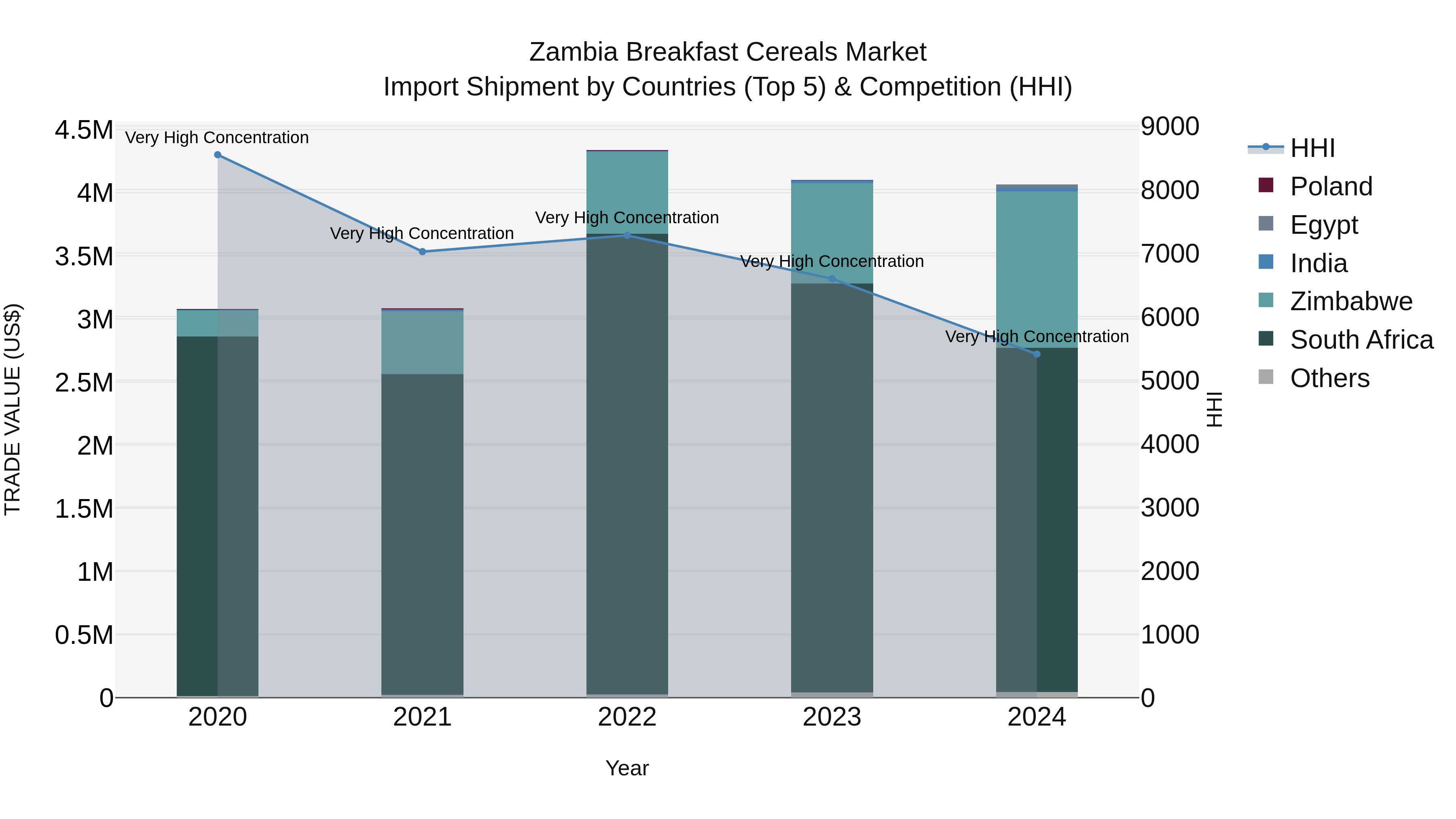 Zambia Breakfast Cereals Market: Top 5 Importing Countries and Market Competition (HHI) Analysis