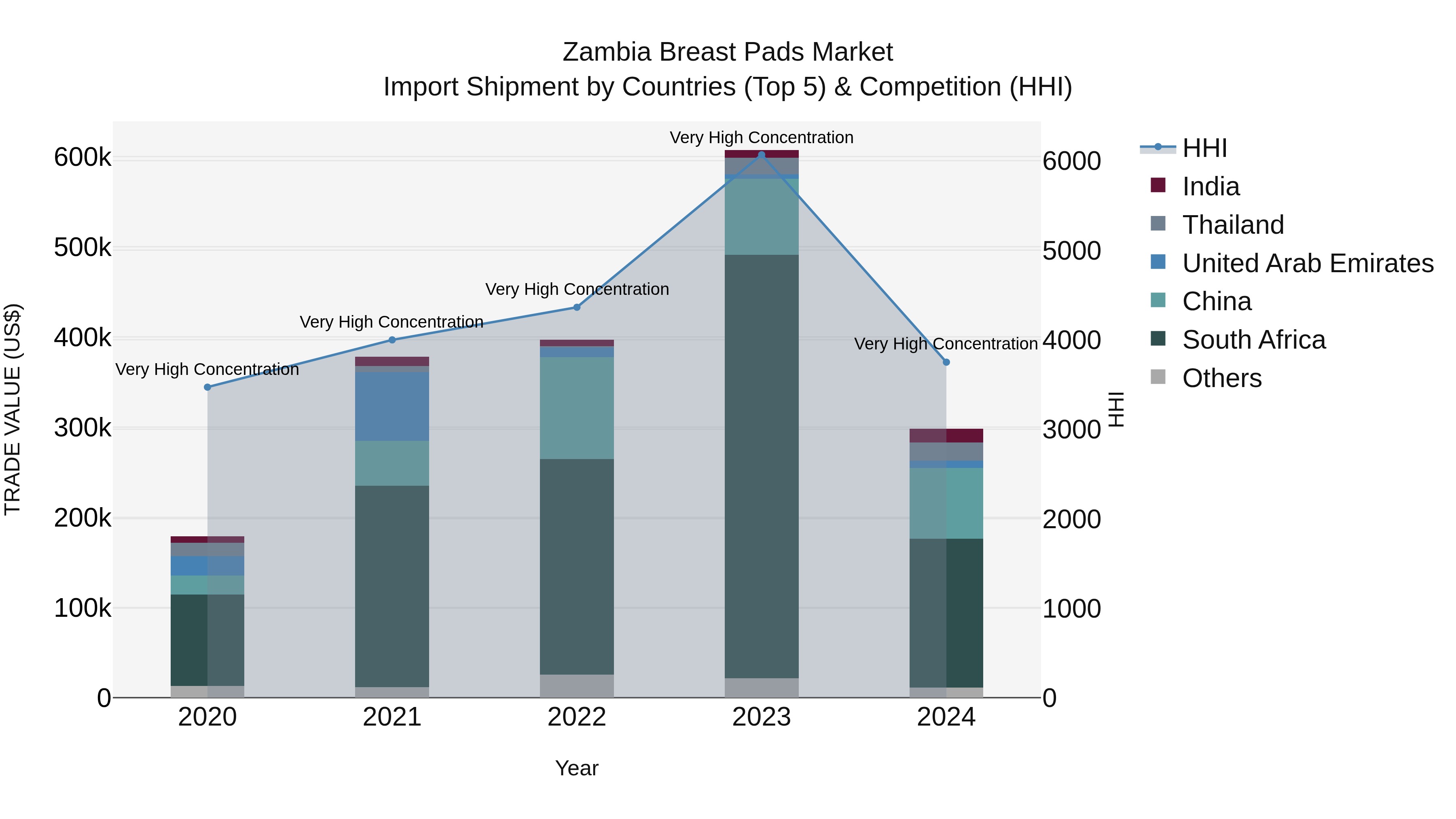 Zambia Breast Pads Market: Top 5 Importing Countries and Market Competition (HHI) Analysis