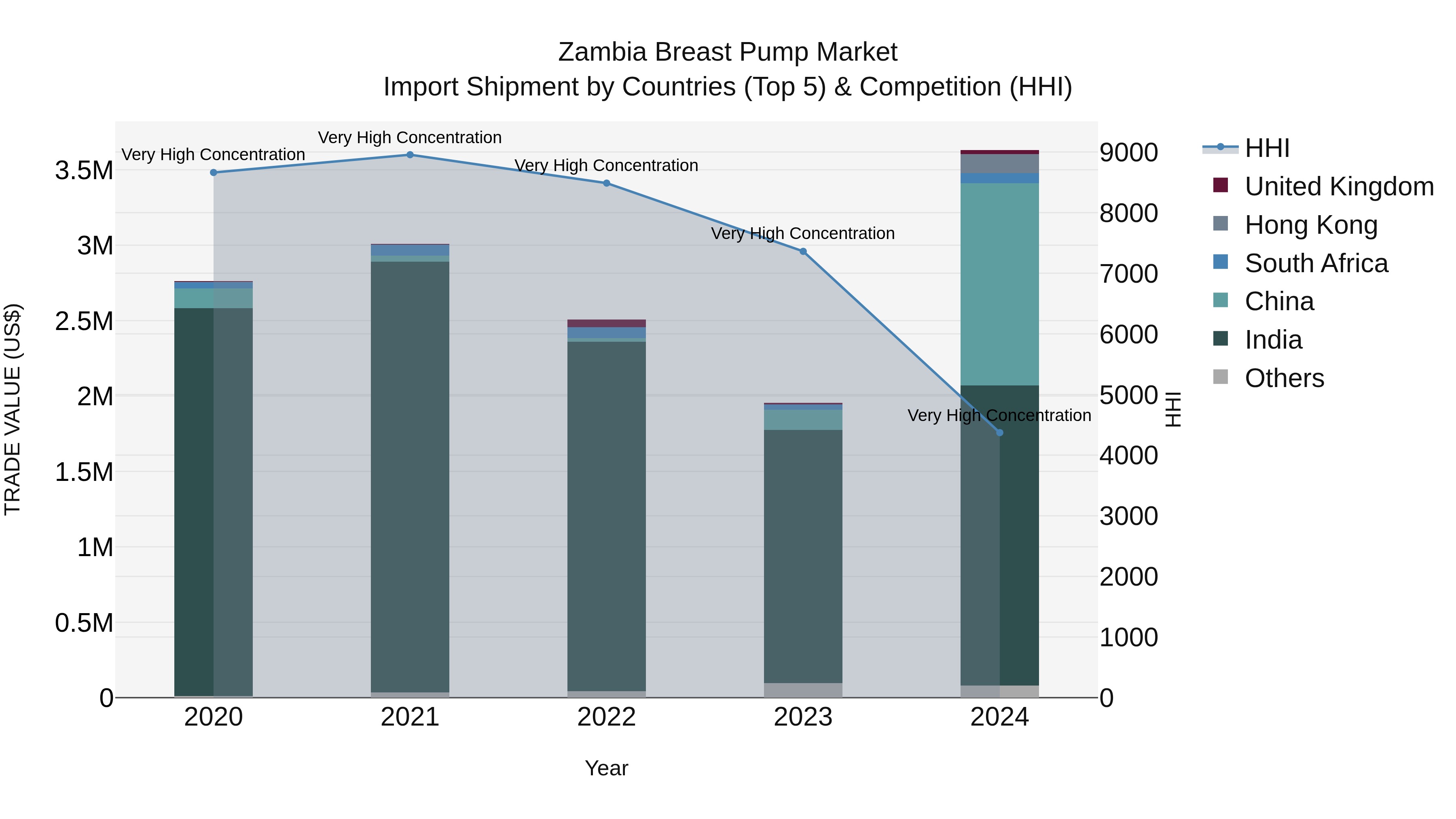 Zambia Breast Pump Market: Top 5 Importing Countries and Market Competition (HHI) Analysis