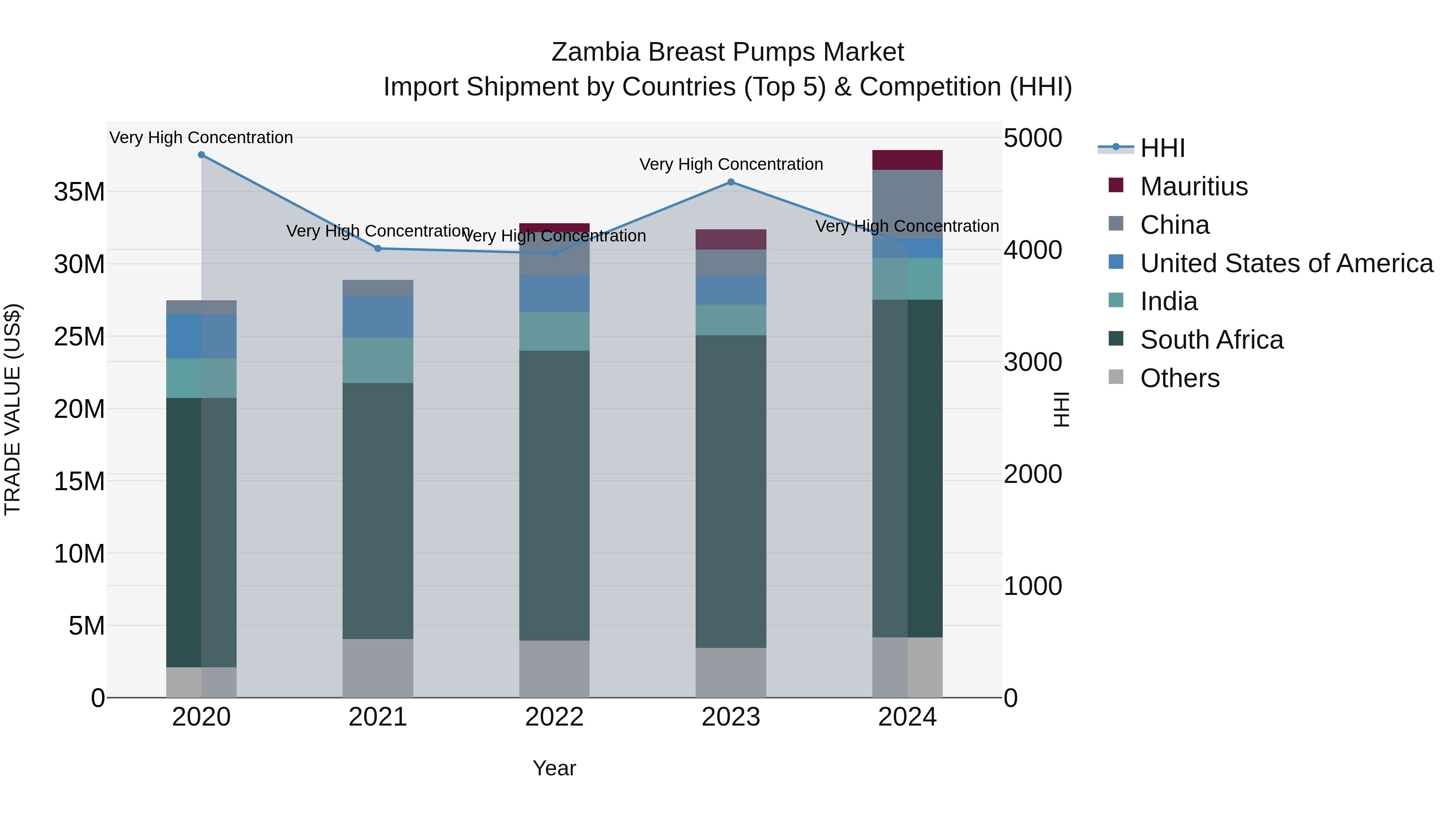 Zambia Breast Pumps Market: Top 5 Importing Countries and Market Competition (HHI) Analysis