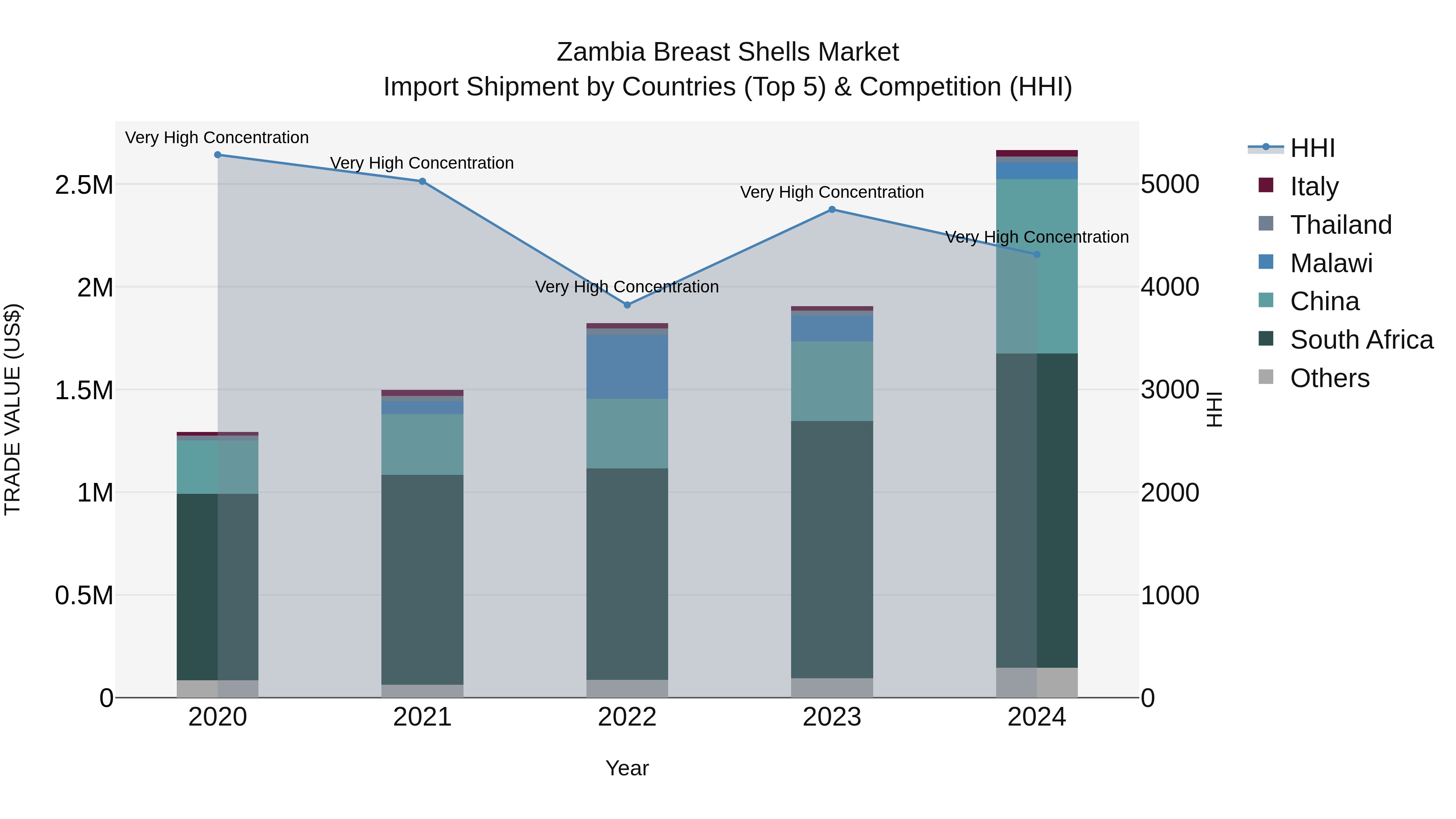 Zambia Breast Shells Market: Top 5 Importing Countries and Market Competition (HHI) Analysis