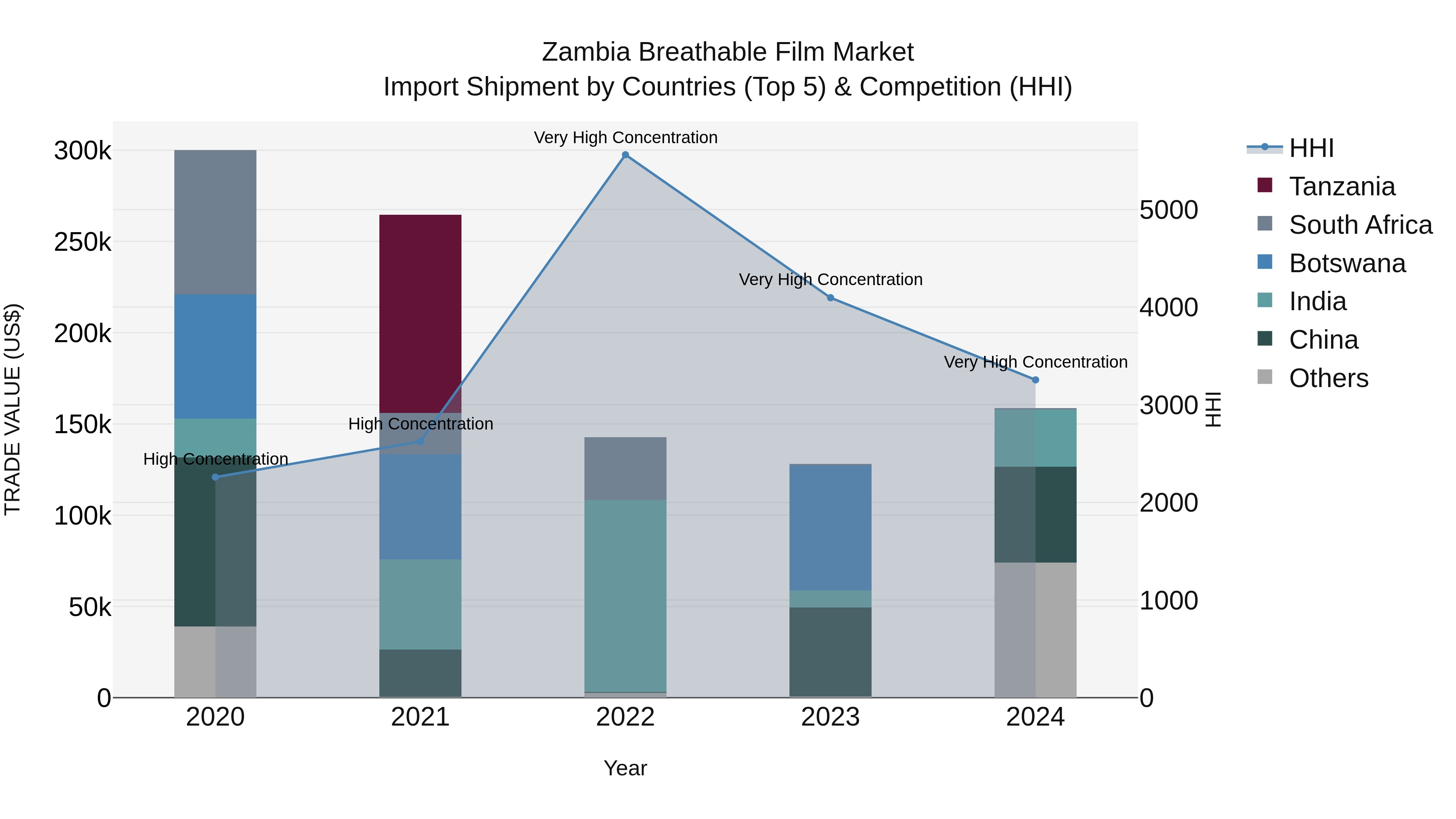 Zambia Breathable Film Market: Top 5 Importing Countries and Market Competition (HHI) Analysis