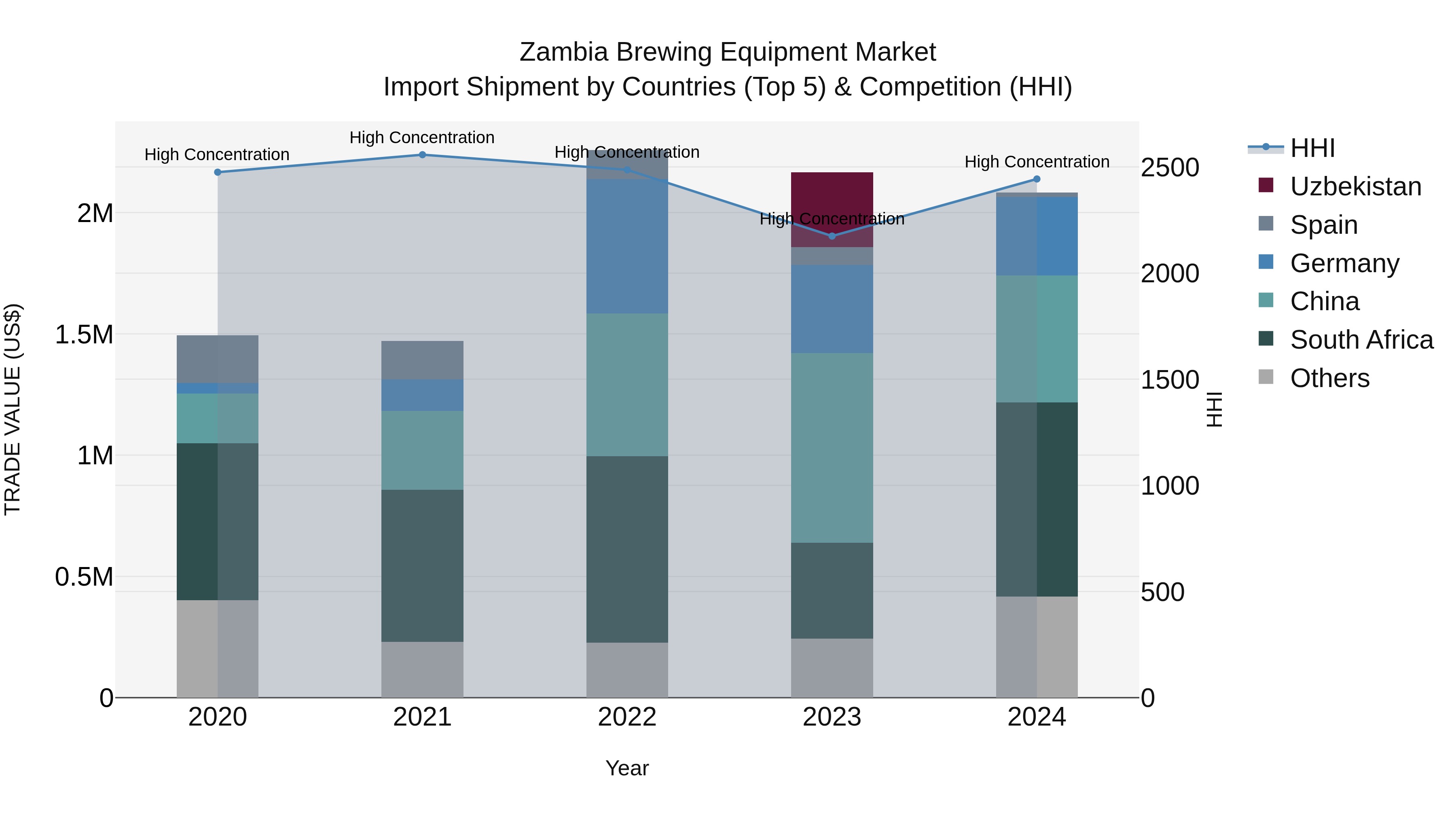 Zambia Brewing Equipment Market: Top 5 Importing Countries and Market Competition (HHI) Analysis