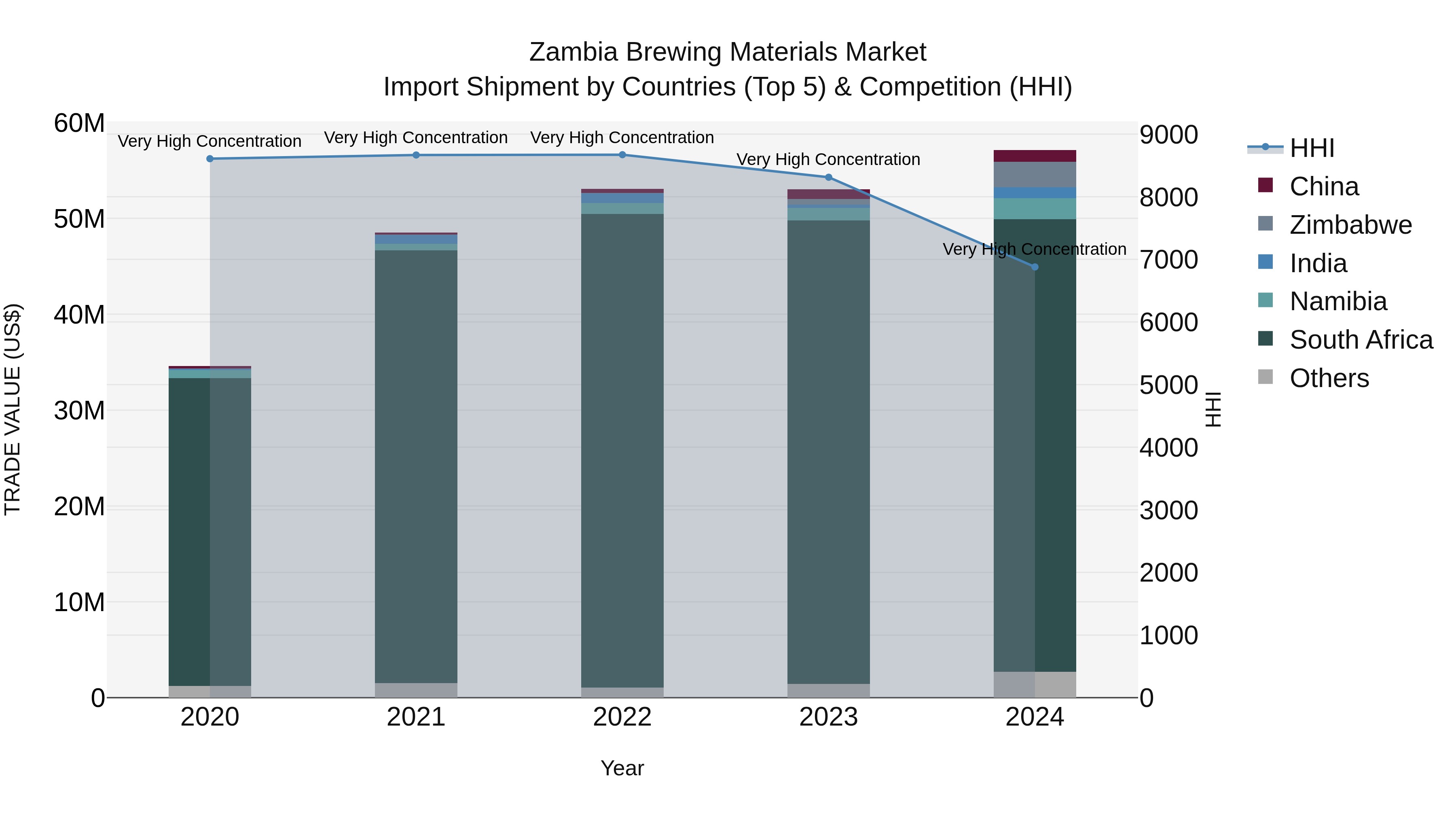 Zambia Brewing Materials Market: Top 5 Importing Countries and Market Competition (HHI) Analysis