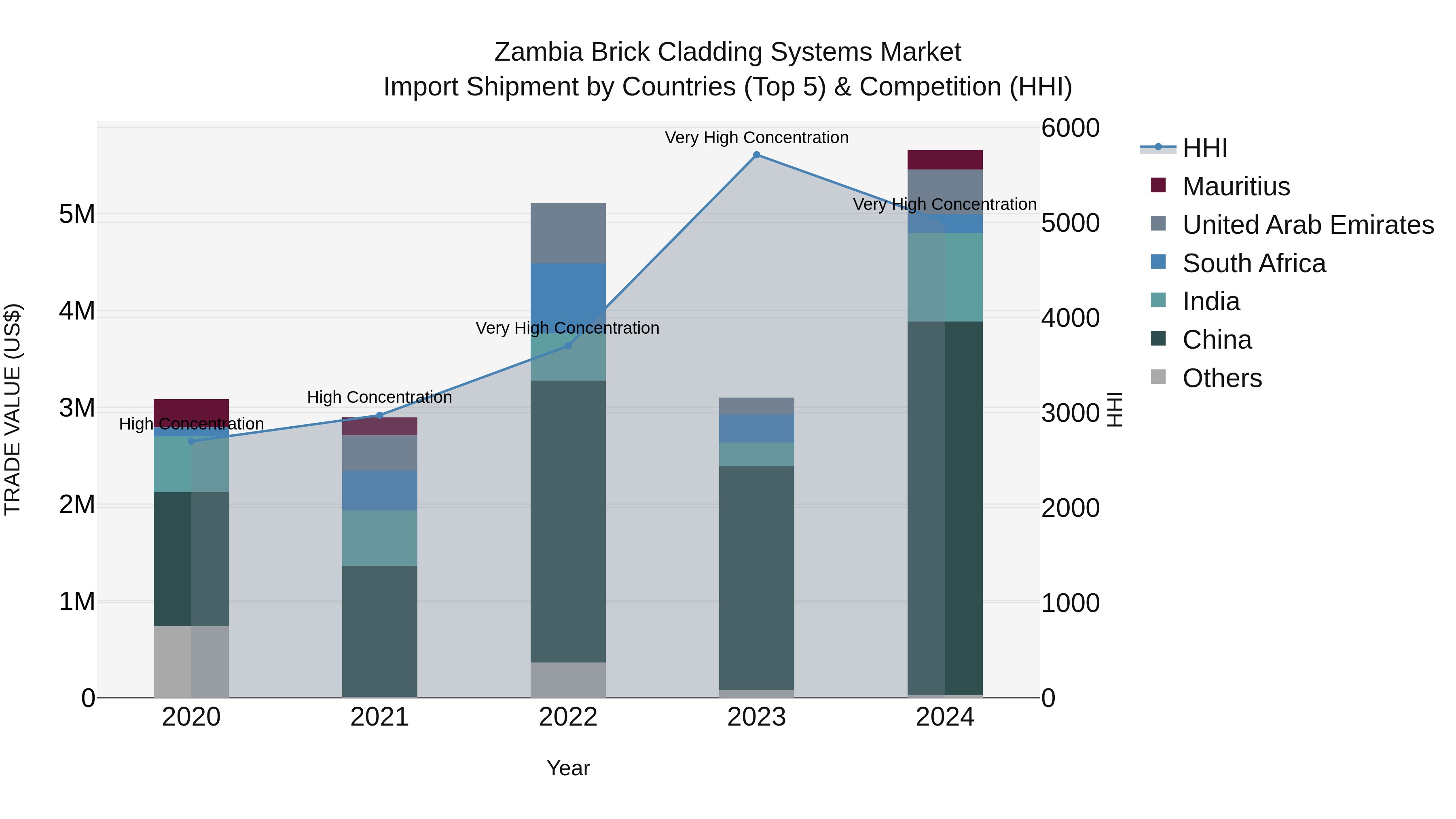 Zambia Brick Cladding Systems Market: Top 5 Importing Countries and Market Competition (HHI) Analysis