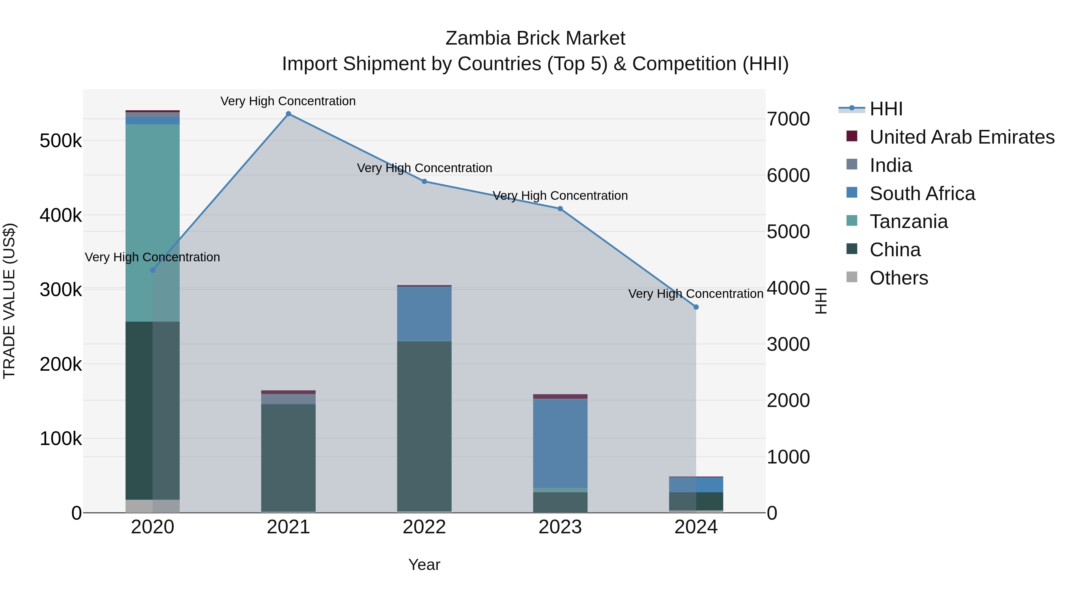 Zambia Brick Market: Top 5 Importing Countries and Market Competition (HHI) Analysis