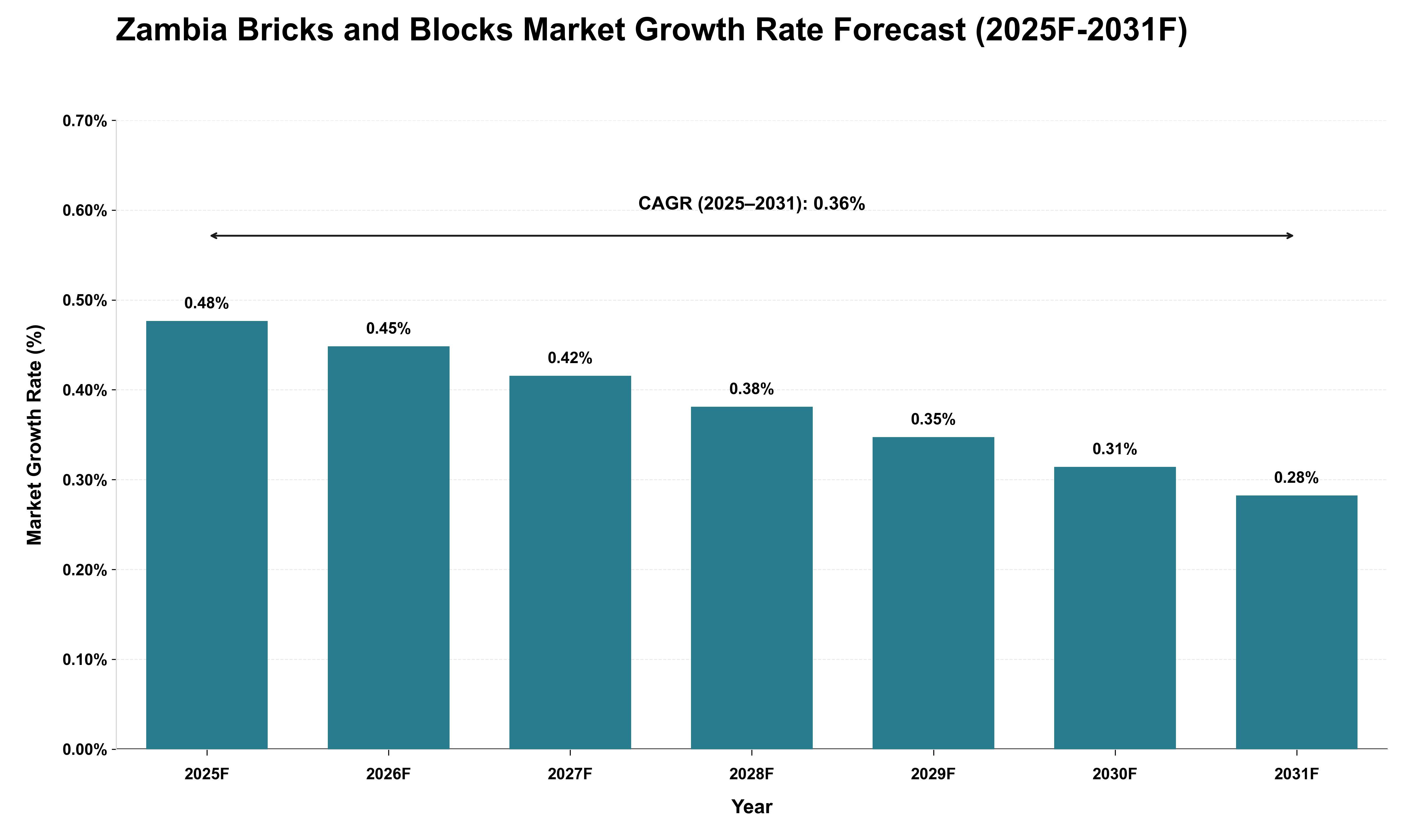 Zambia Bricks and Blocks Market Growth Rate Analysis (2025 - 2031)