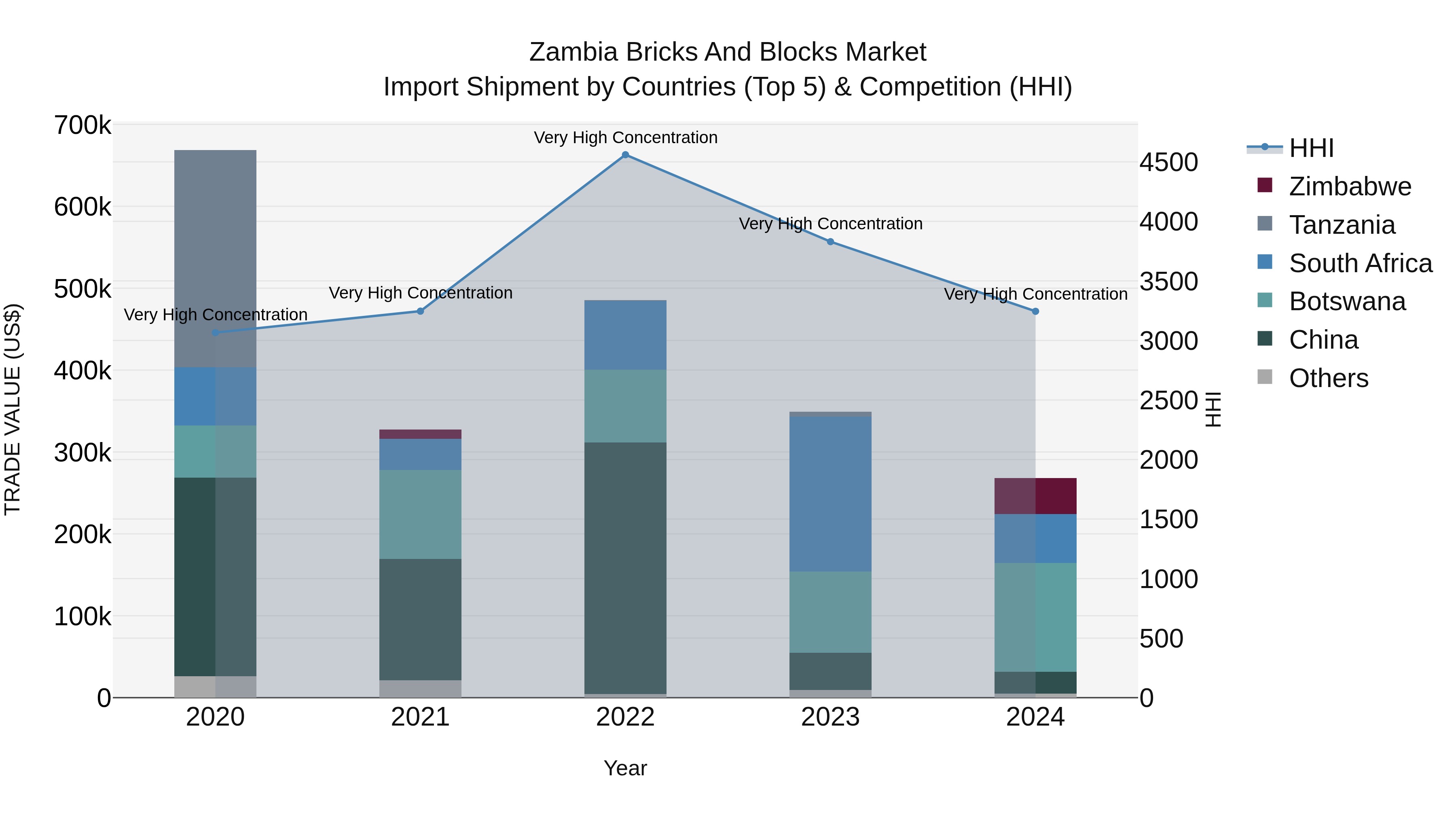 Zambia Bricks and Blocks Market: Top 5 Importing Countries and Market Competition (HHI) Analysis