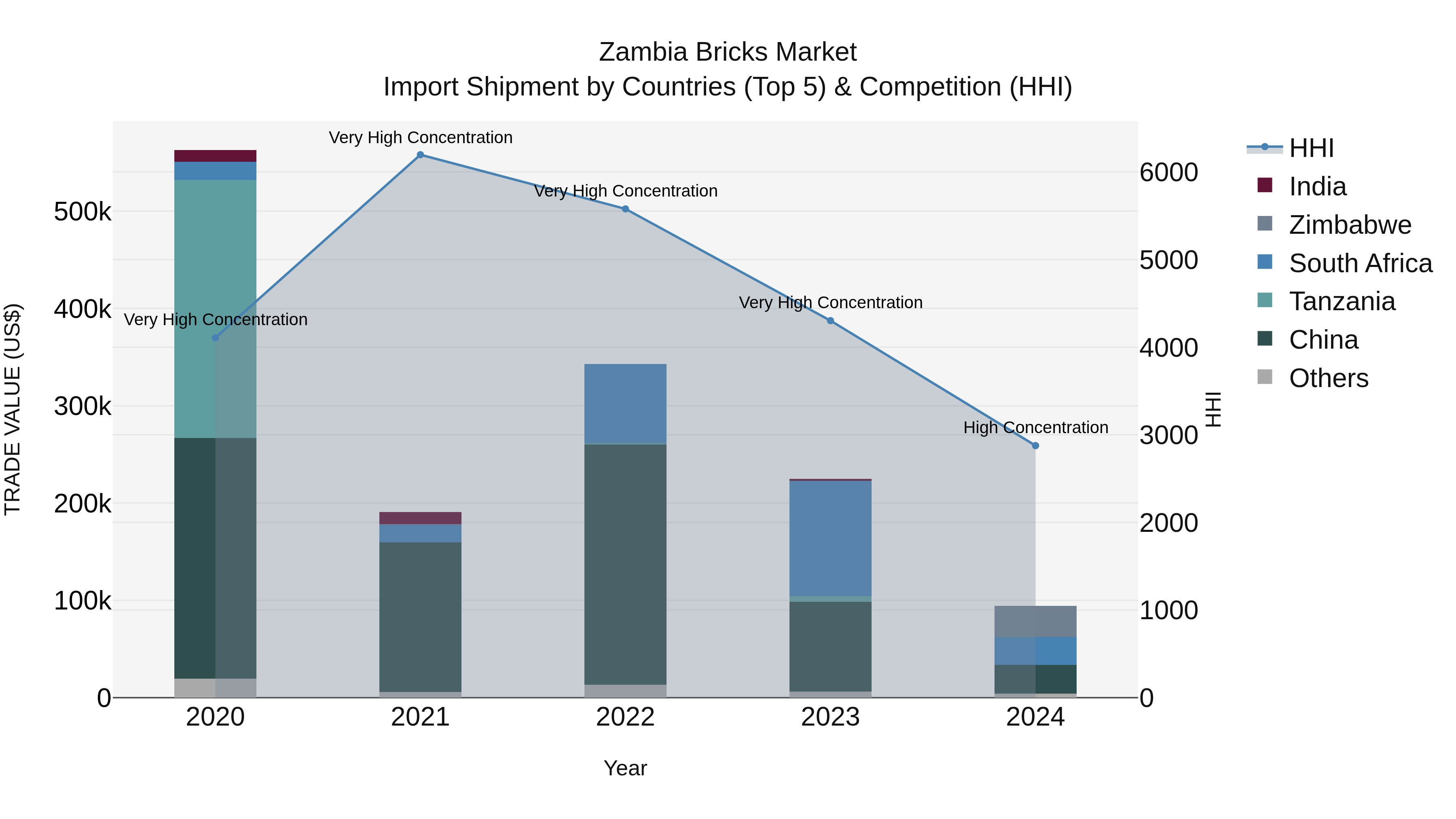 Zambia Bricks Market: Top 5 Importing Countries and Market Competition (HHI) Analysis