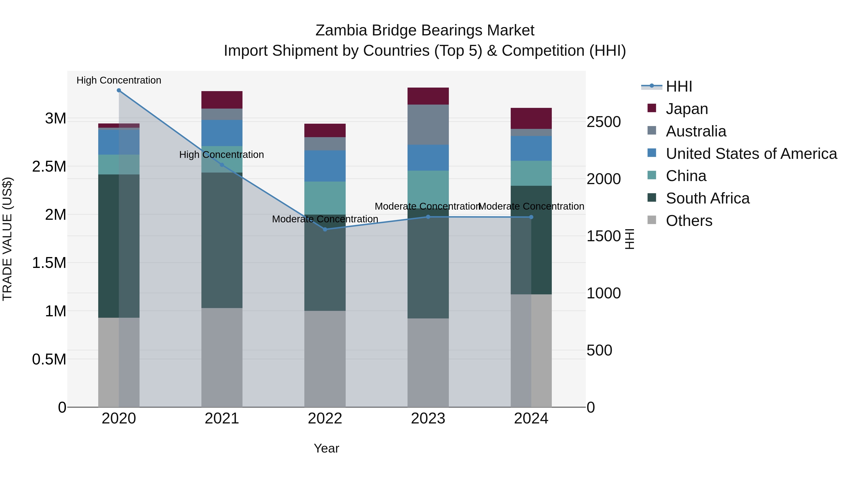Zambia Bridge Bearings Market: Top 5 Importing Countries and Market Competition (HHI) Analysis