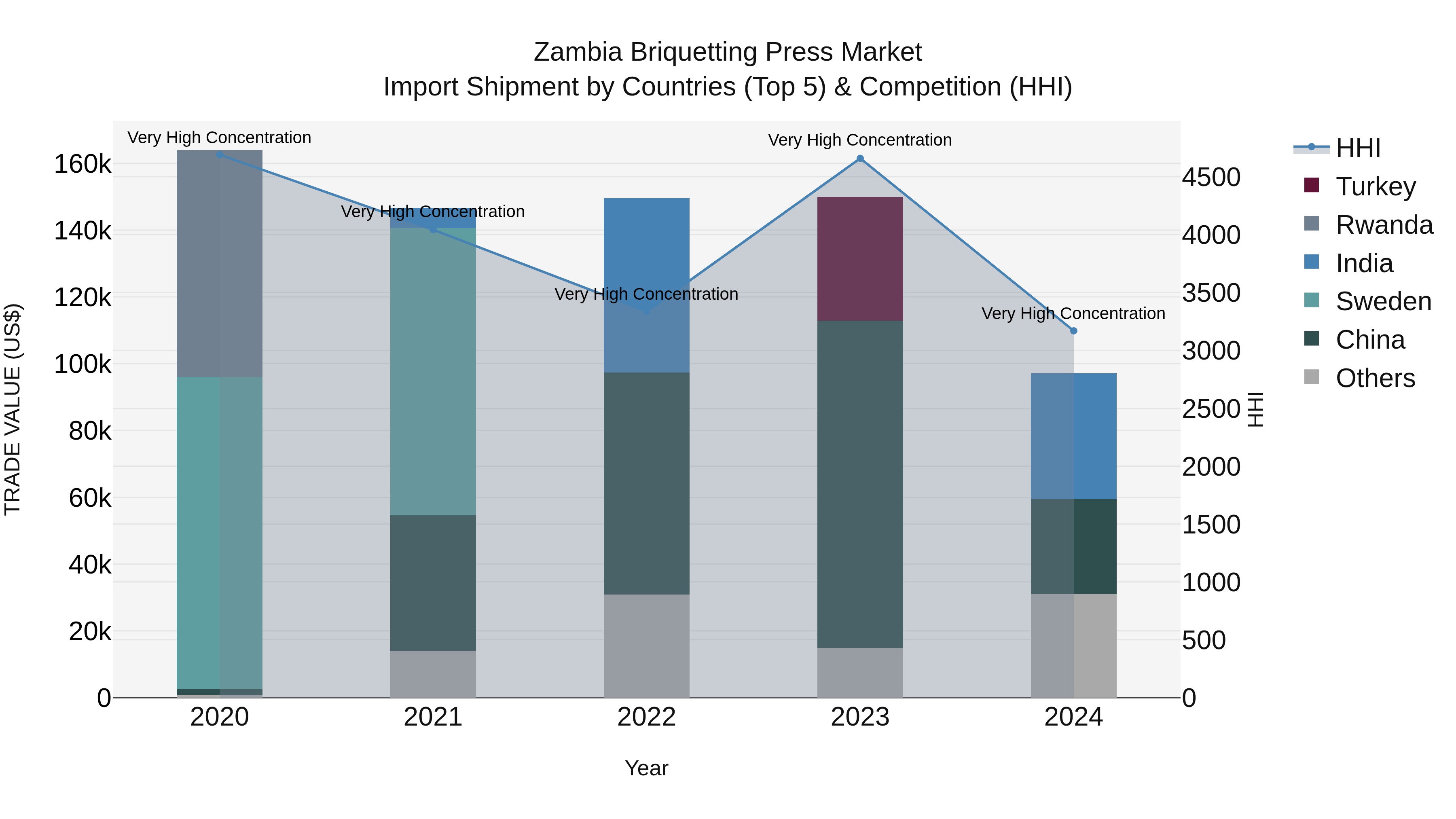 Zambia Briquetting Press Market: Top 5 Importing Countries and Market Competition (HHI) Analysis