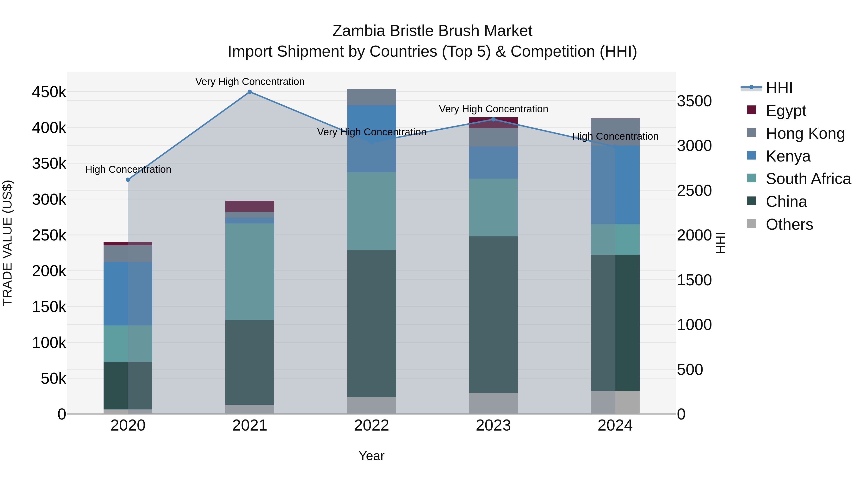 Zambia Bristle Brush Market: Top 5 Importing Countries and Market Competition (HHI) Analysis