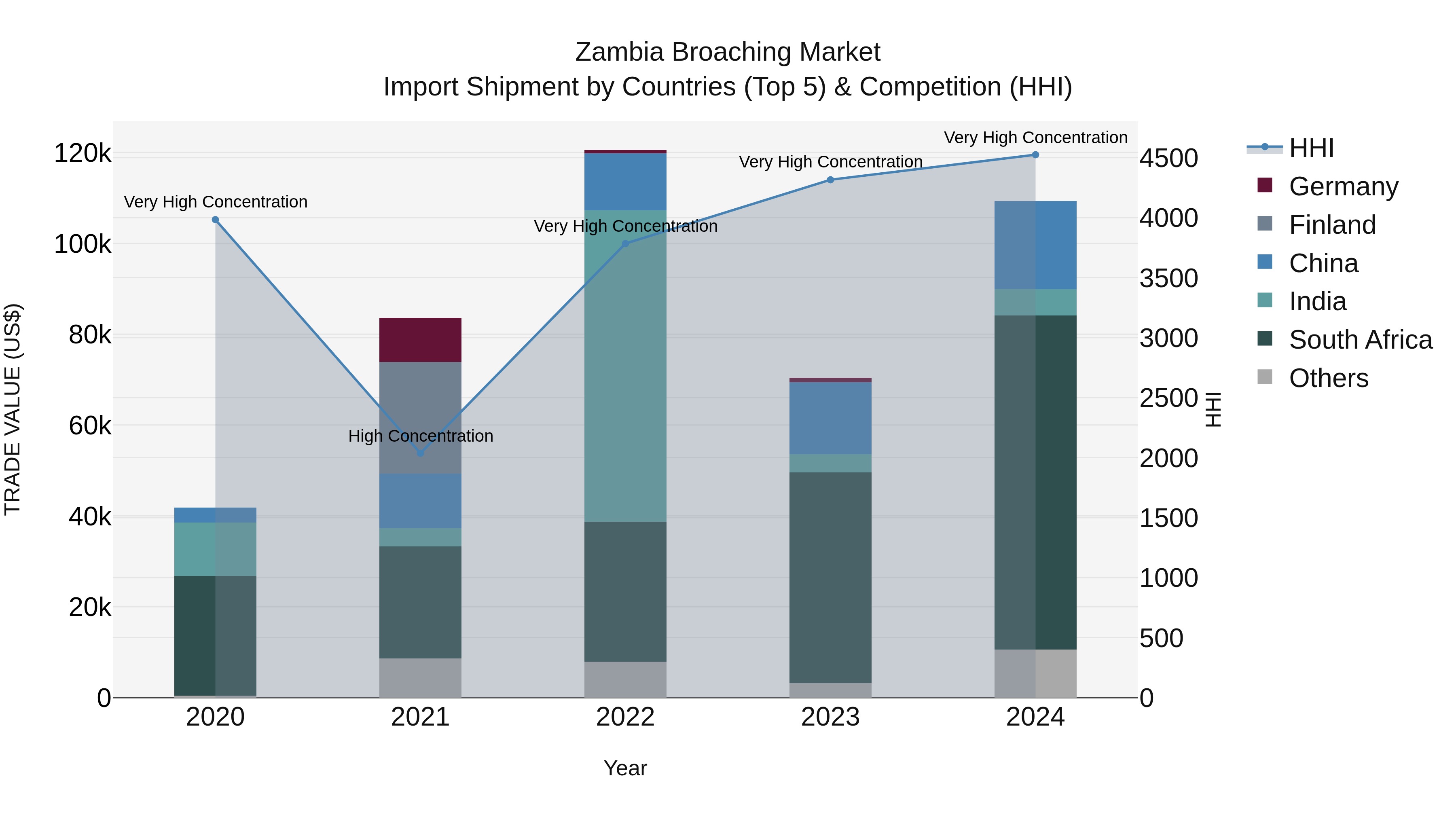 Zambia Broaching Market: Top 5 Importing Countries and Market Competition (HHI) Analysis