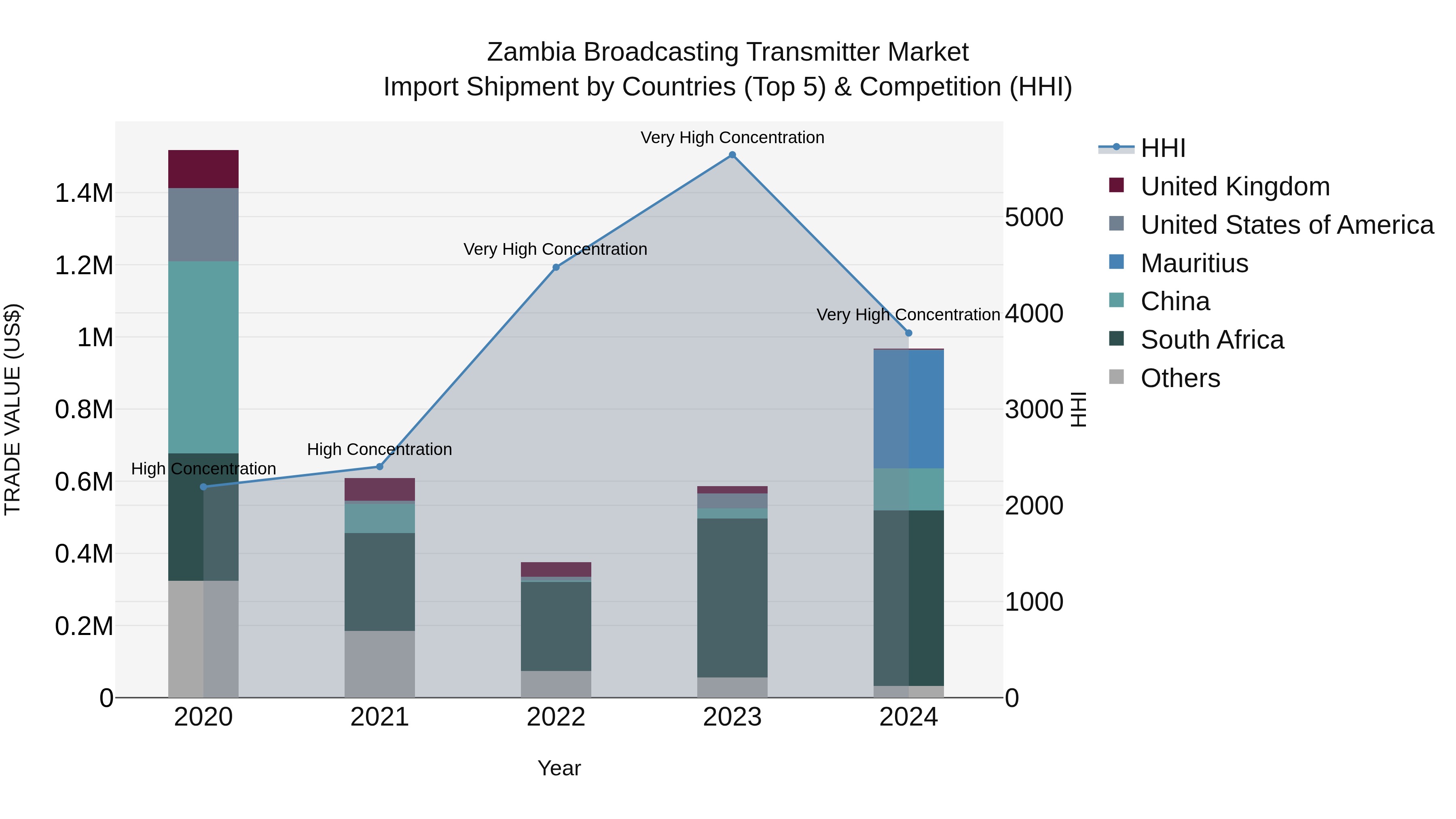 Zambia Broadcasting Transmitter Market: Top 5 Importing Countries and Market Competition (HHI) Analysis