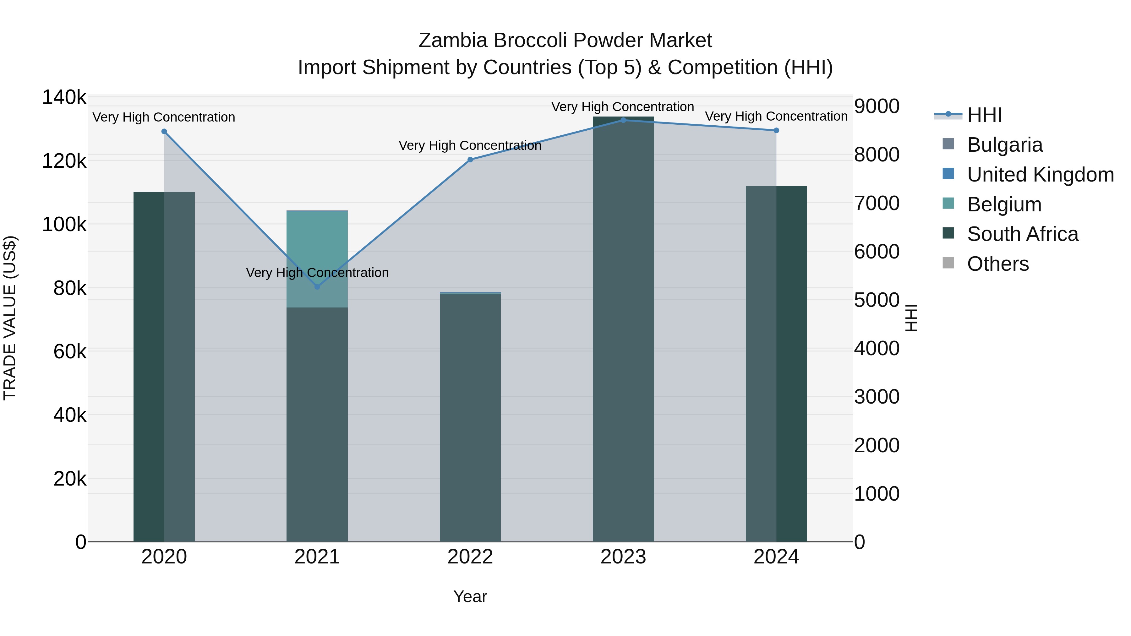 Zambia Broccoli Powder Market: Top 5 Importing Countries and Market Competition (HHI) Analysis