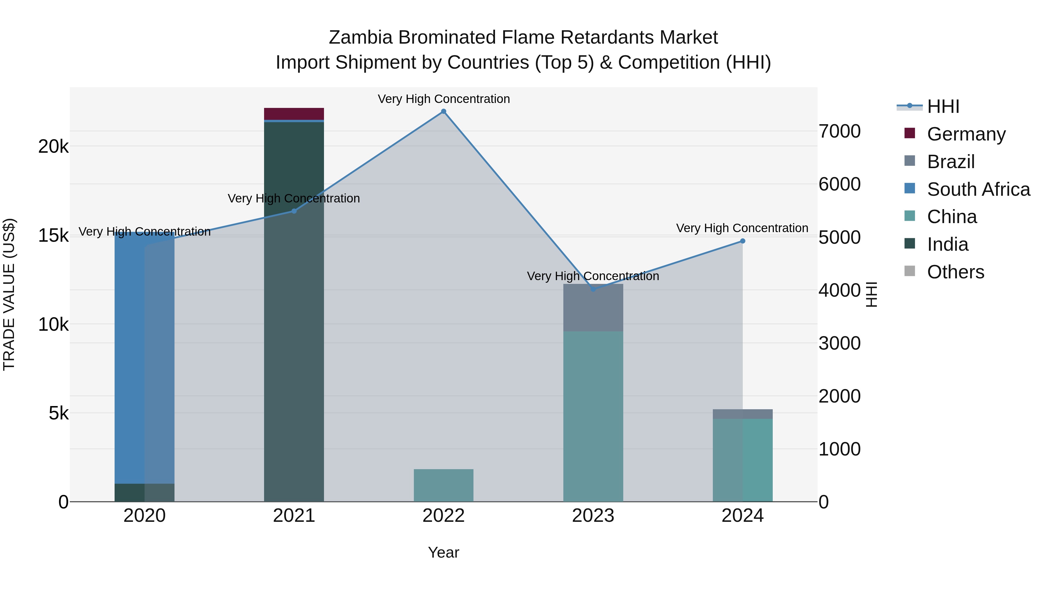 Zambia Brominated Flame Retardants Market: Top 5 Importing Countries and Market Competition (HHI) Analysis