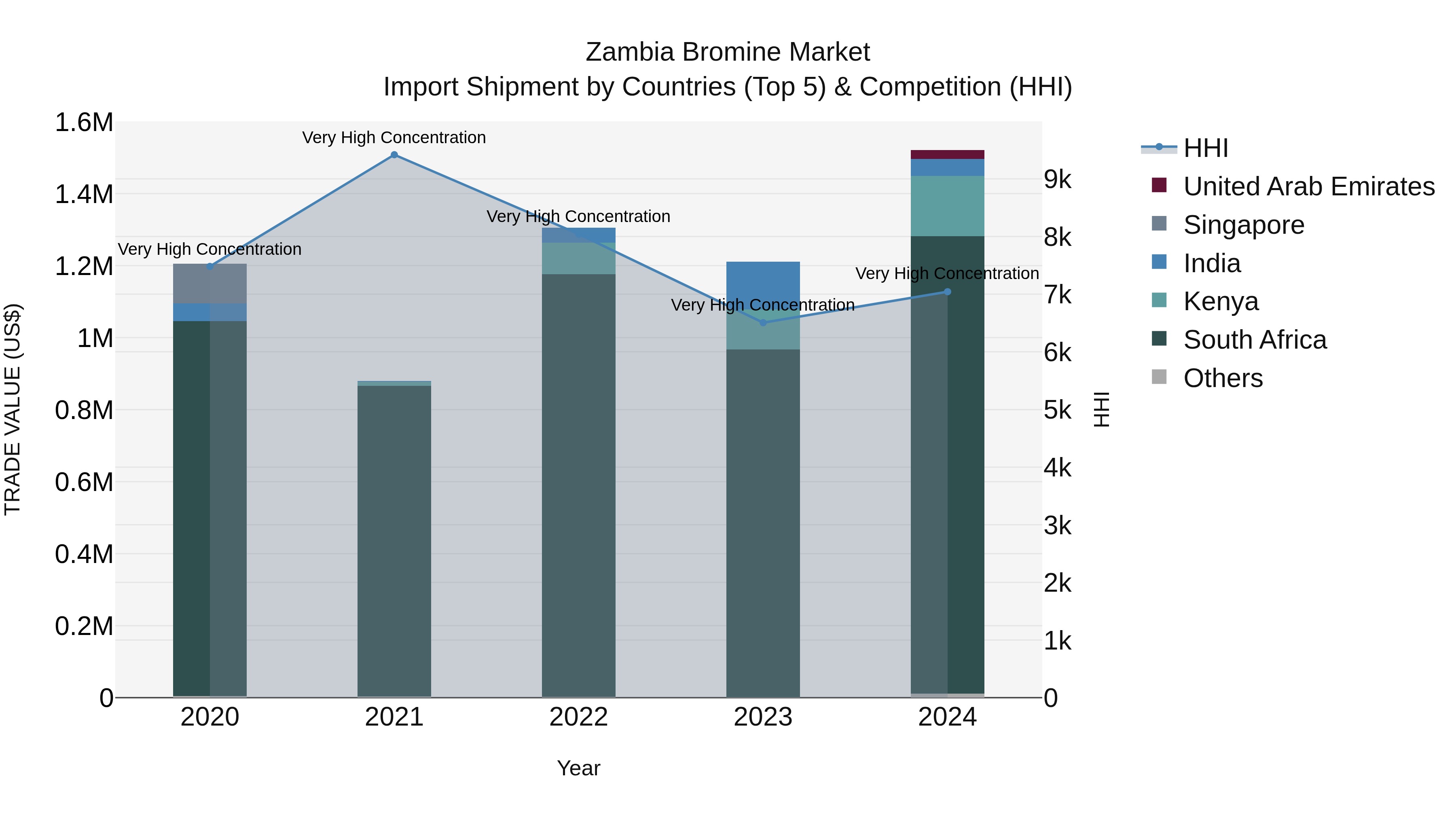 Zambia Bromine Market: Top 5 Importing Countries and Market Competition (HHI) Analysis