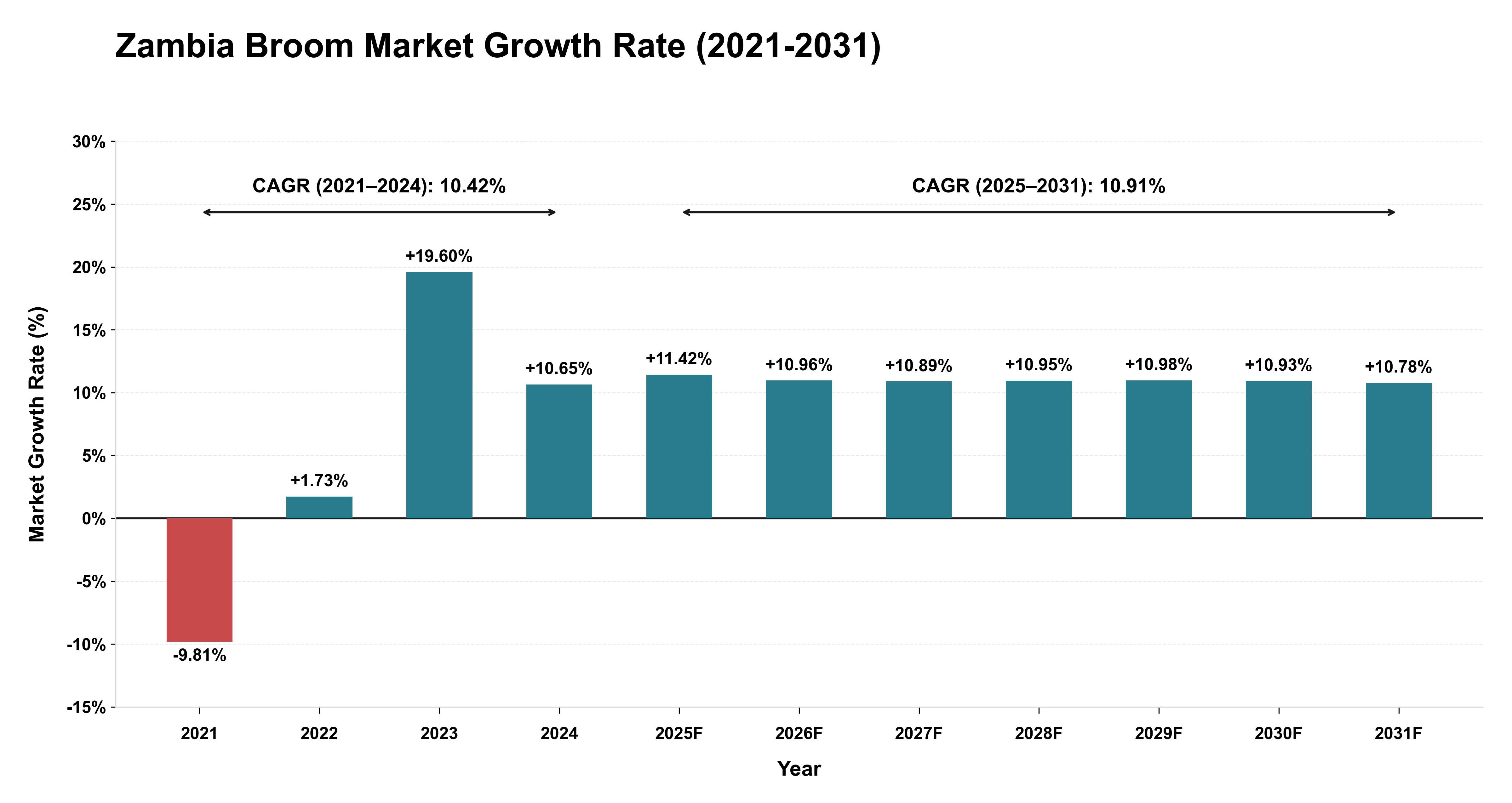 Zambia Broom Market Growth Rate Analysis (2021-2031)