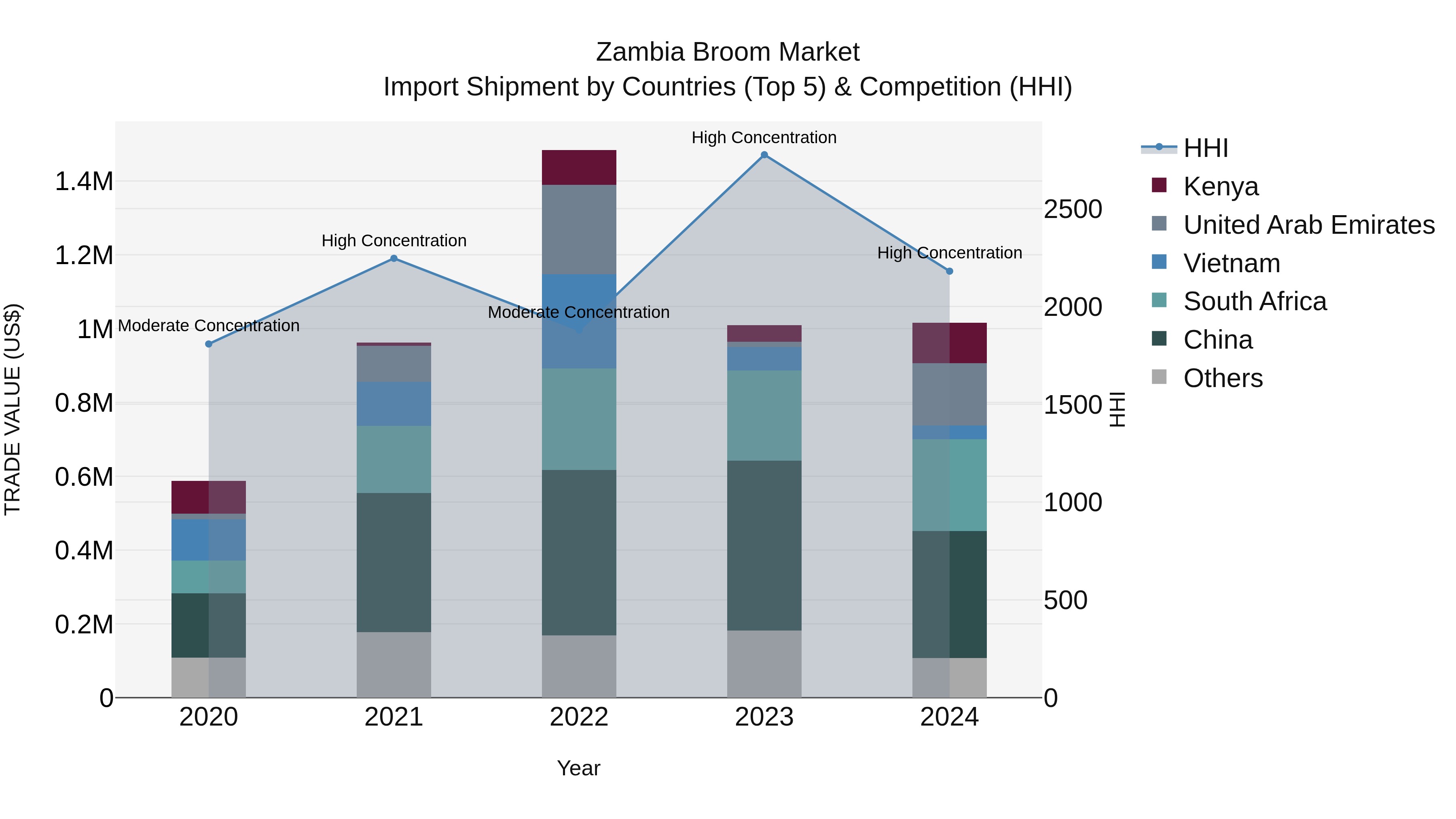 Zambia Broom Market: Top 5 Importing Countries and Market Competition (HHI) Analysis