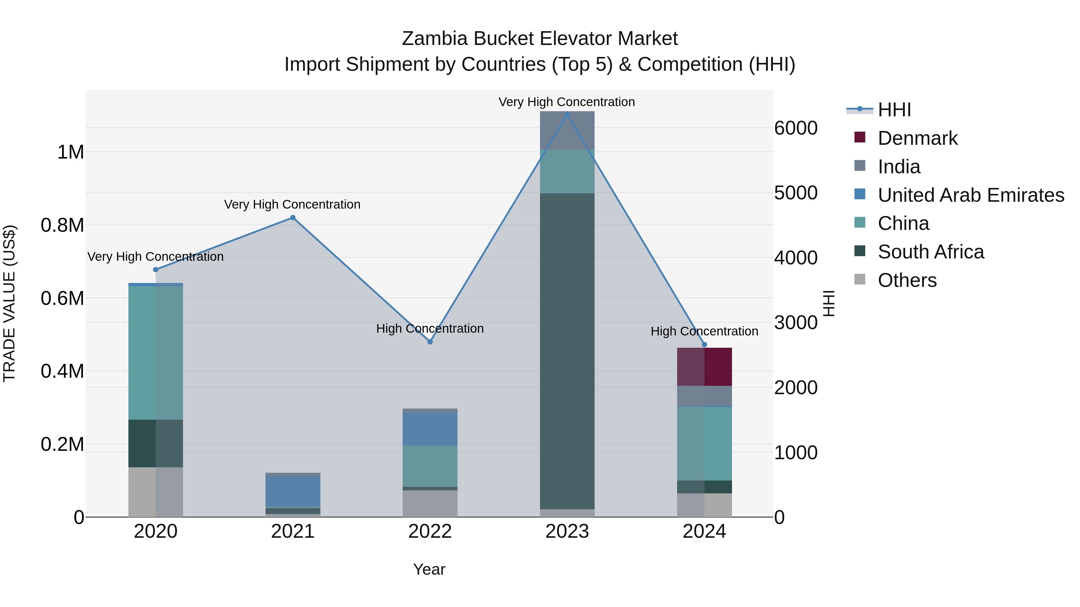 Zambia Bucket Elevator Market: Top 5 Importing Countries and Market Competition (HHI) Analysis
