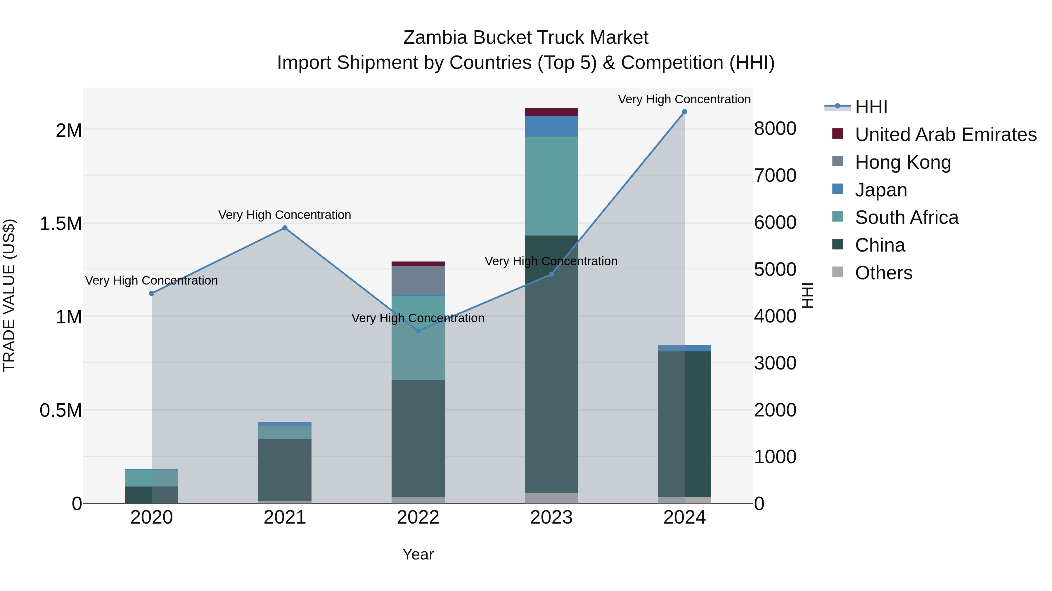Zambia Bucket Truck Market: Top 5 Importing Countries and Market Competition (HHI) Analysis