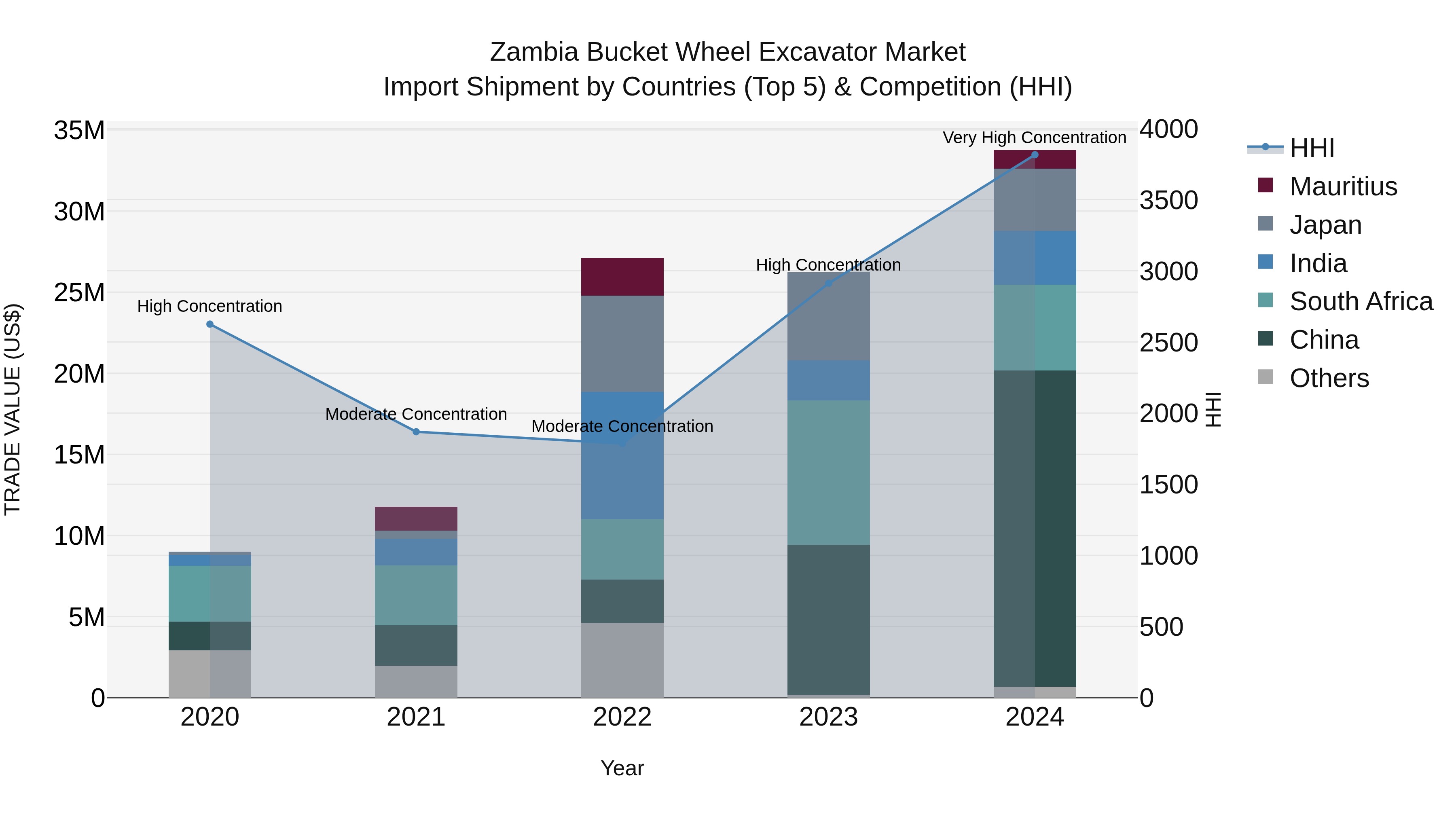 Zambia Bucket Wheel Excavator Market: Top 5 Importing Countries and Market Competition (HHI) Analysis