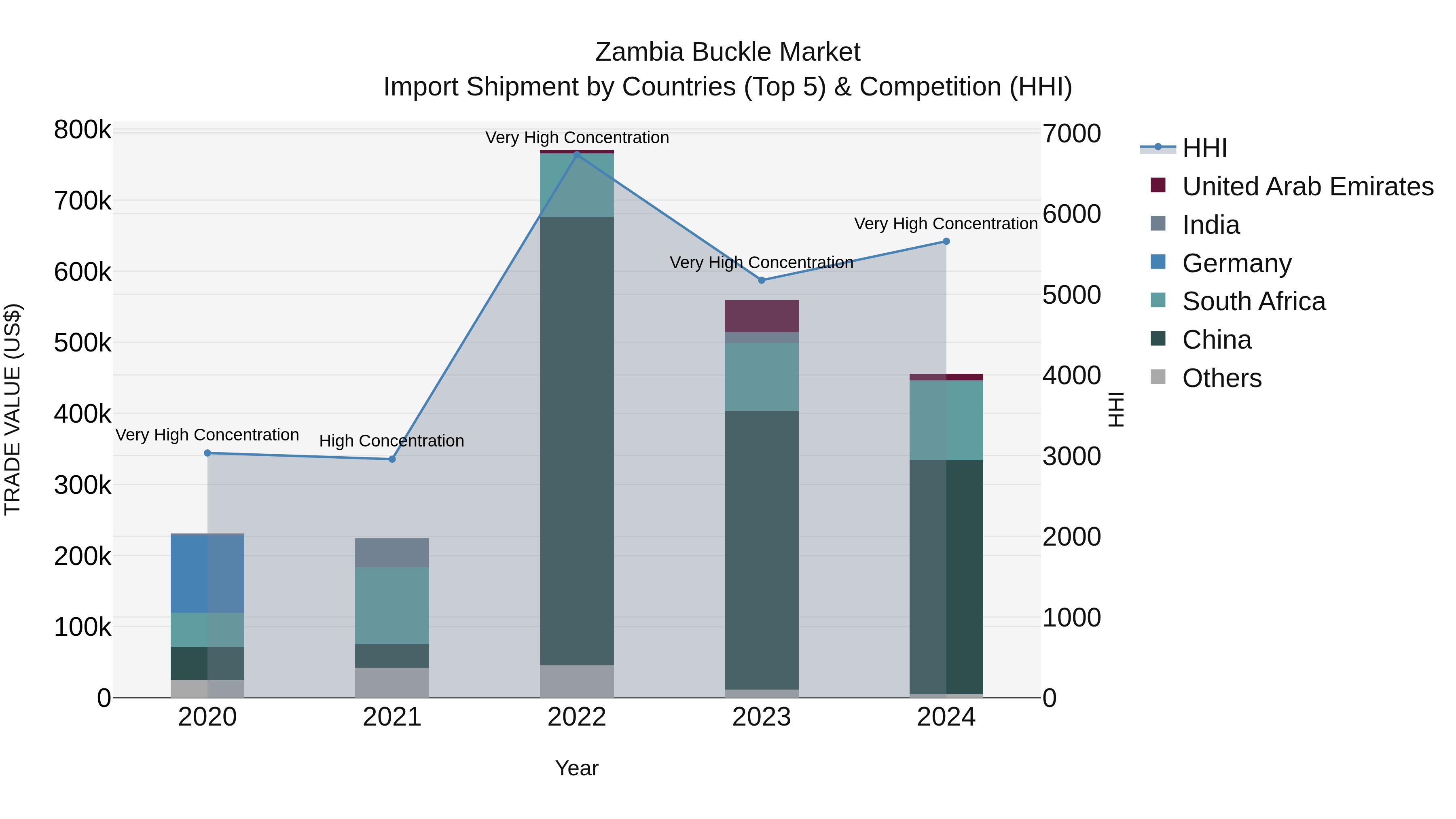 Zambia Buckle Market: Top 5 Importing Countries and Market Competition (HHI) Analysis