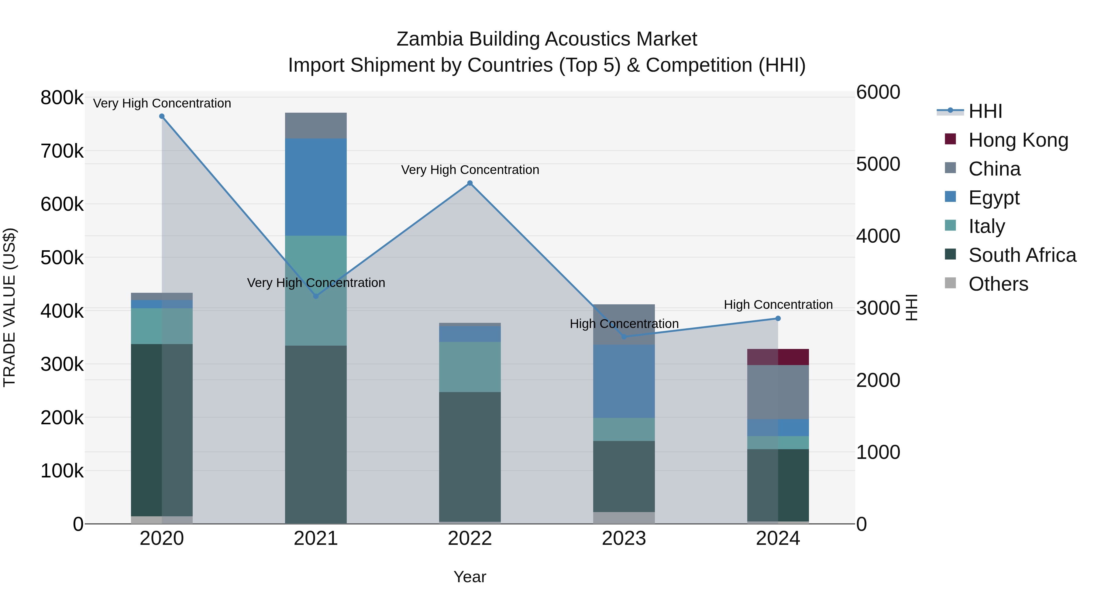 Zambia Building Acoustics Market: Top 5 Importing Countries and Market Competition (HHI) Analysis