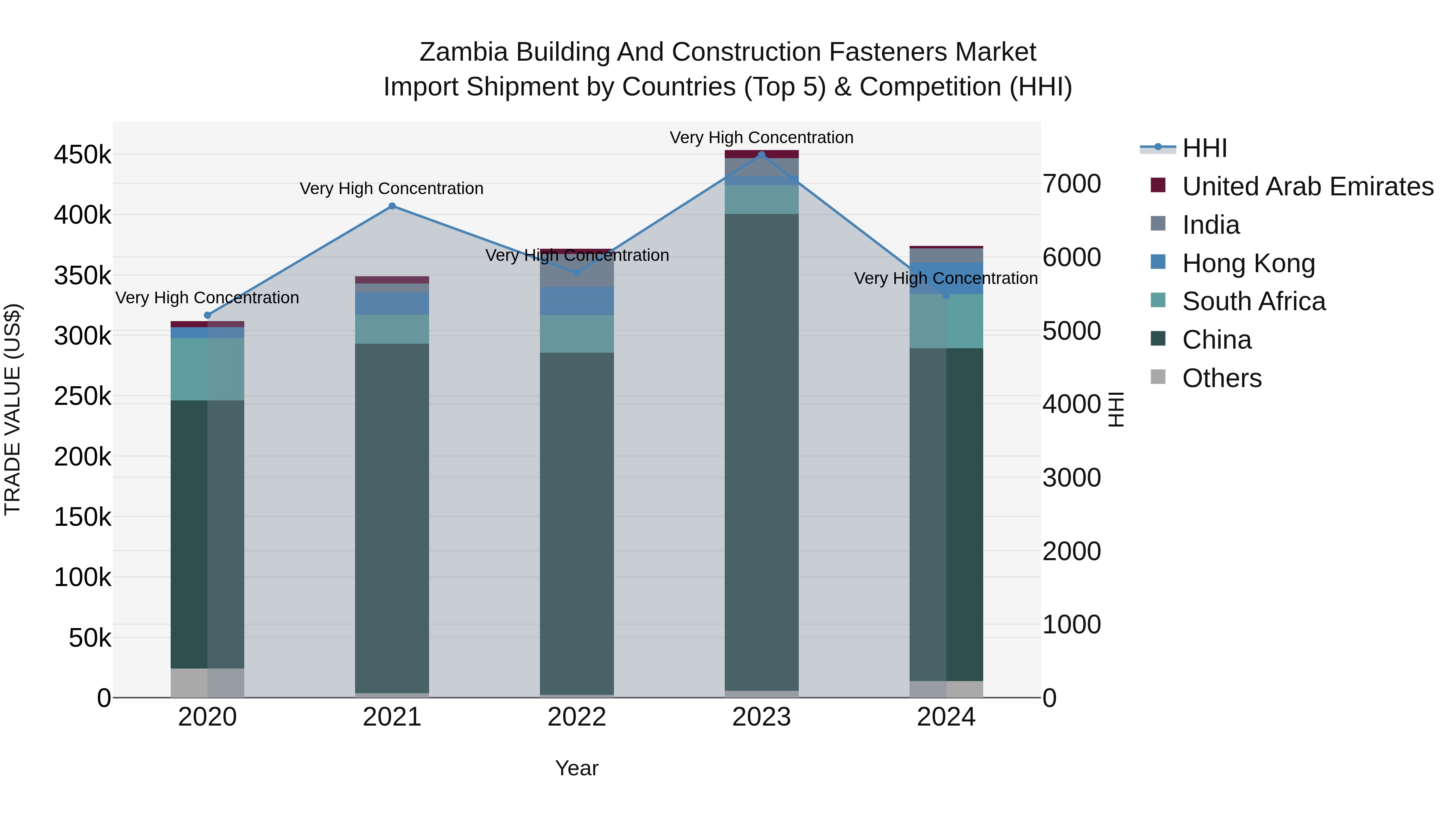 Zambia Building and Construction Fasteners Market: Top 5 Importing Countries and Market Competition (HHI) Analysis