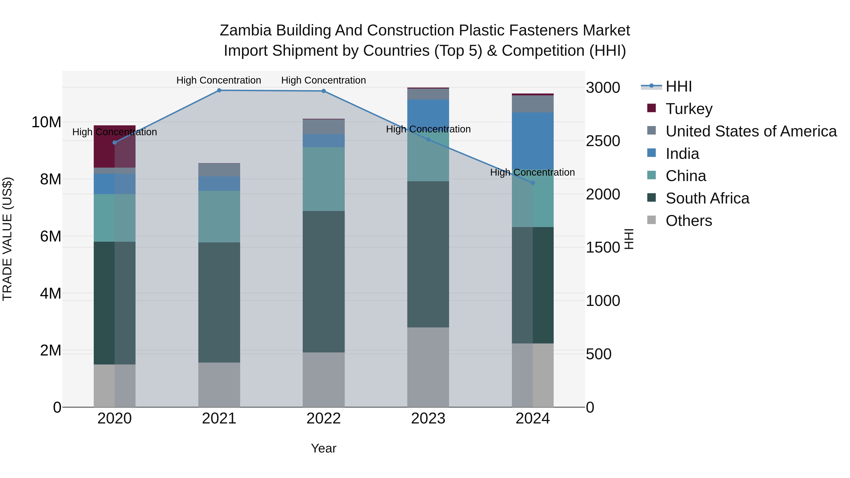 Zambia Building and Construction Plastic Fasteners Market: Top 5 Importing Countries and Market Competition (HHI) Analysis