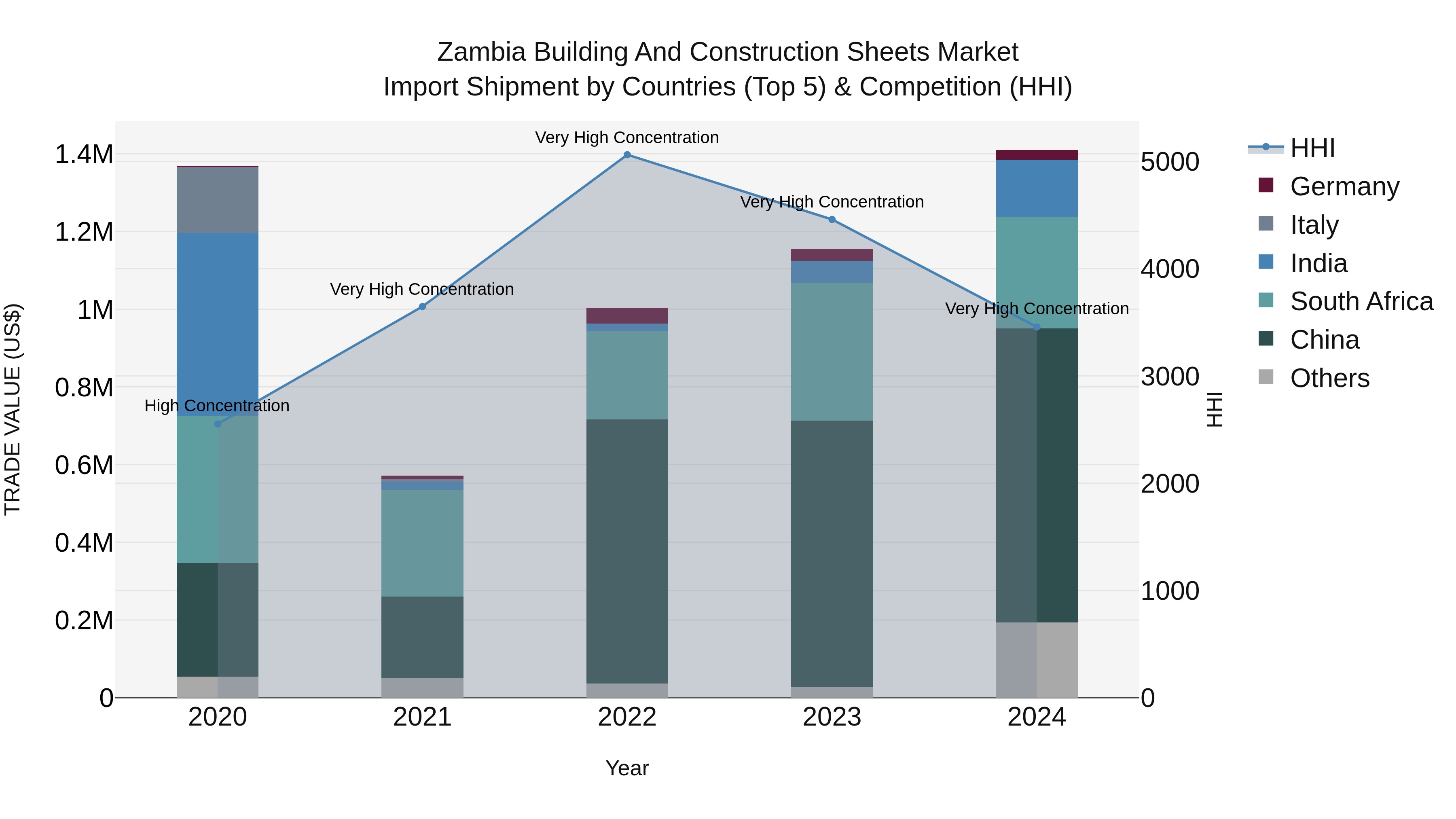Zambia Building and Construction Sheets Market: Top 5 Importing Countries and Market Competition (HHI) Analysis
