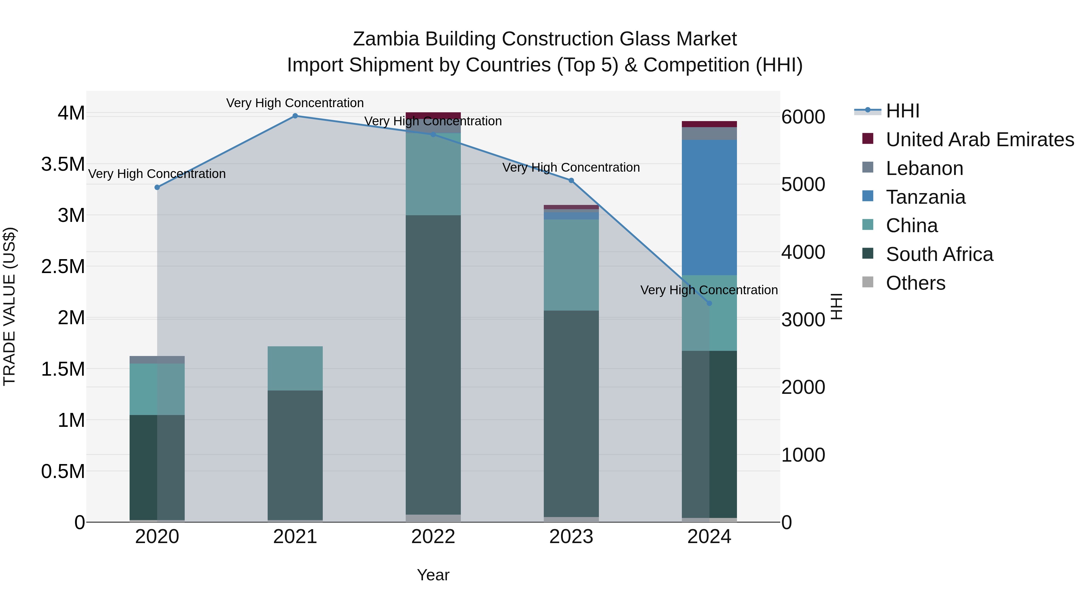 Zambia Building Construction Glass Market: Top 5 Importing Countries and Market Competition (HHI) Analysis