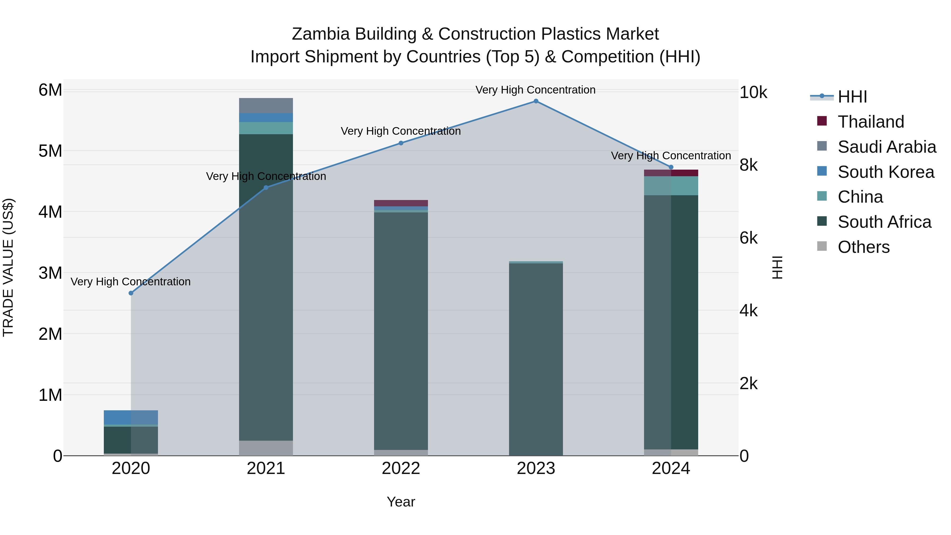Zambia Building & Construction Plastics Market: Top 5 Importing Countries and Market Competition (HHI) Analysis