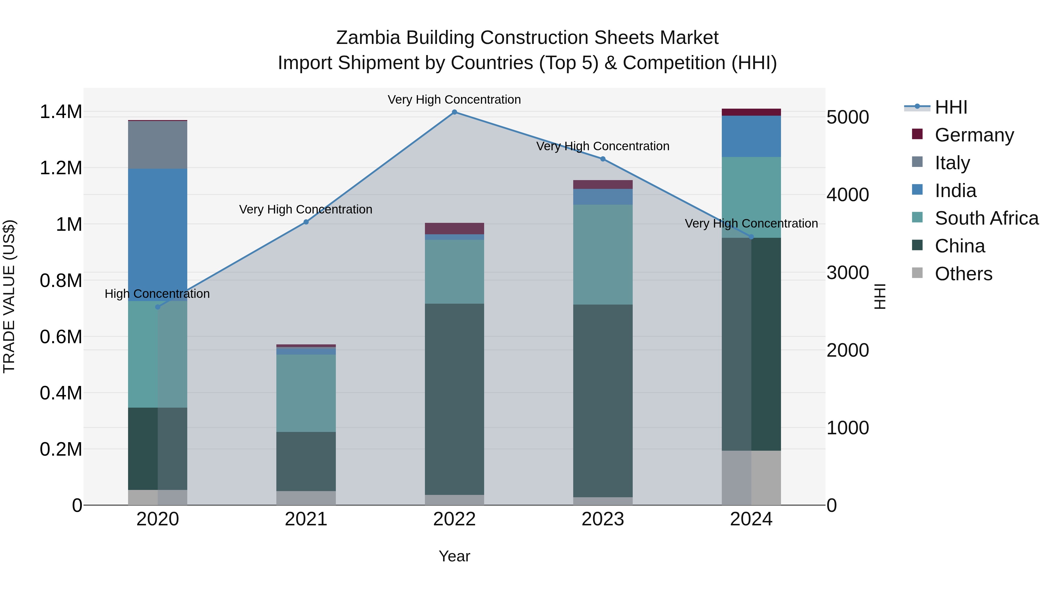 Zambia Building Construction Sheets Market: Top 5 Importing Countries and Market Competition (HHI) Analysis