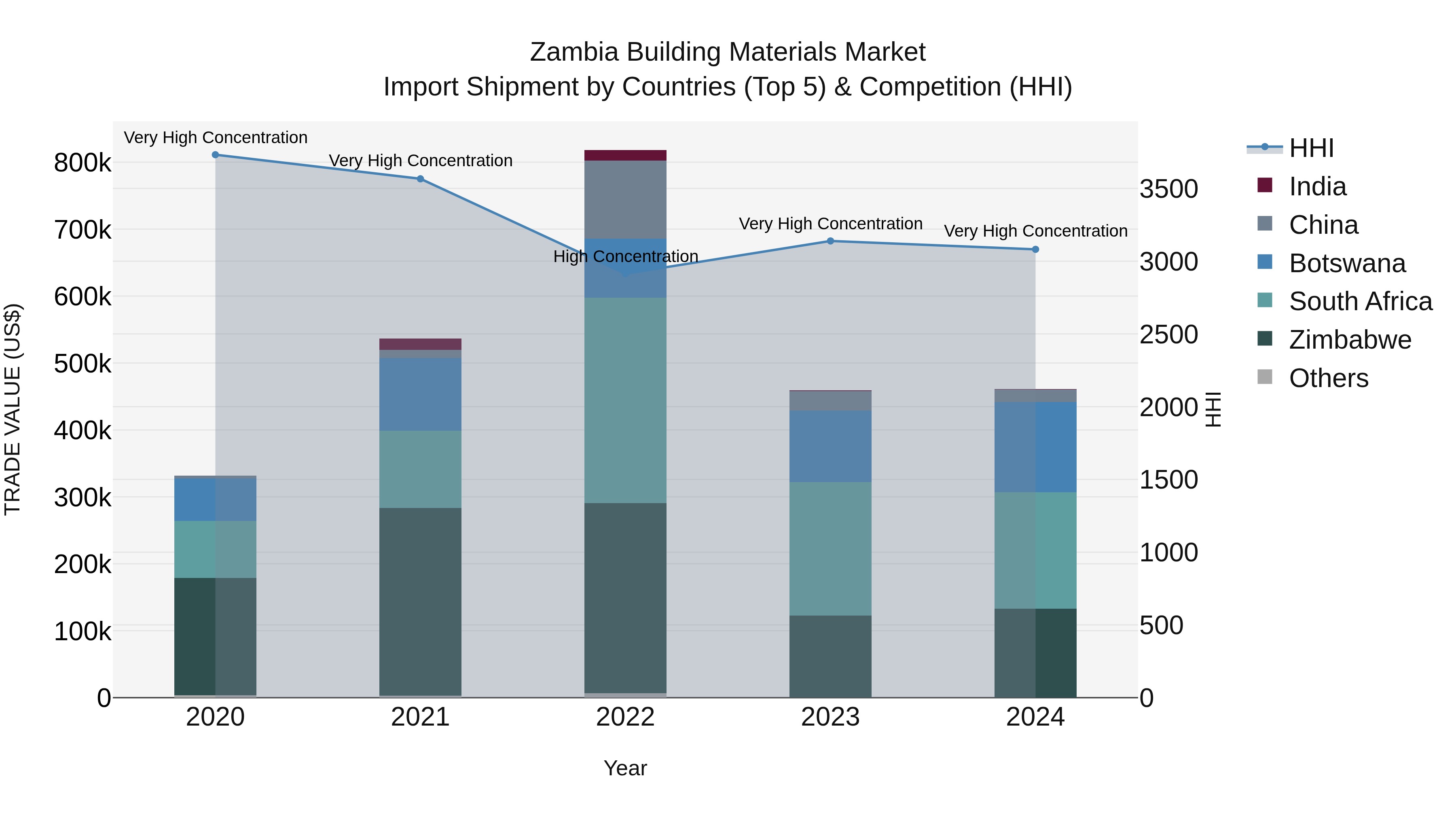 Zambia Building Materials Market: Top 5 Importing Countries and Market Competition (HHI) Analysis