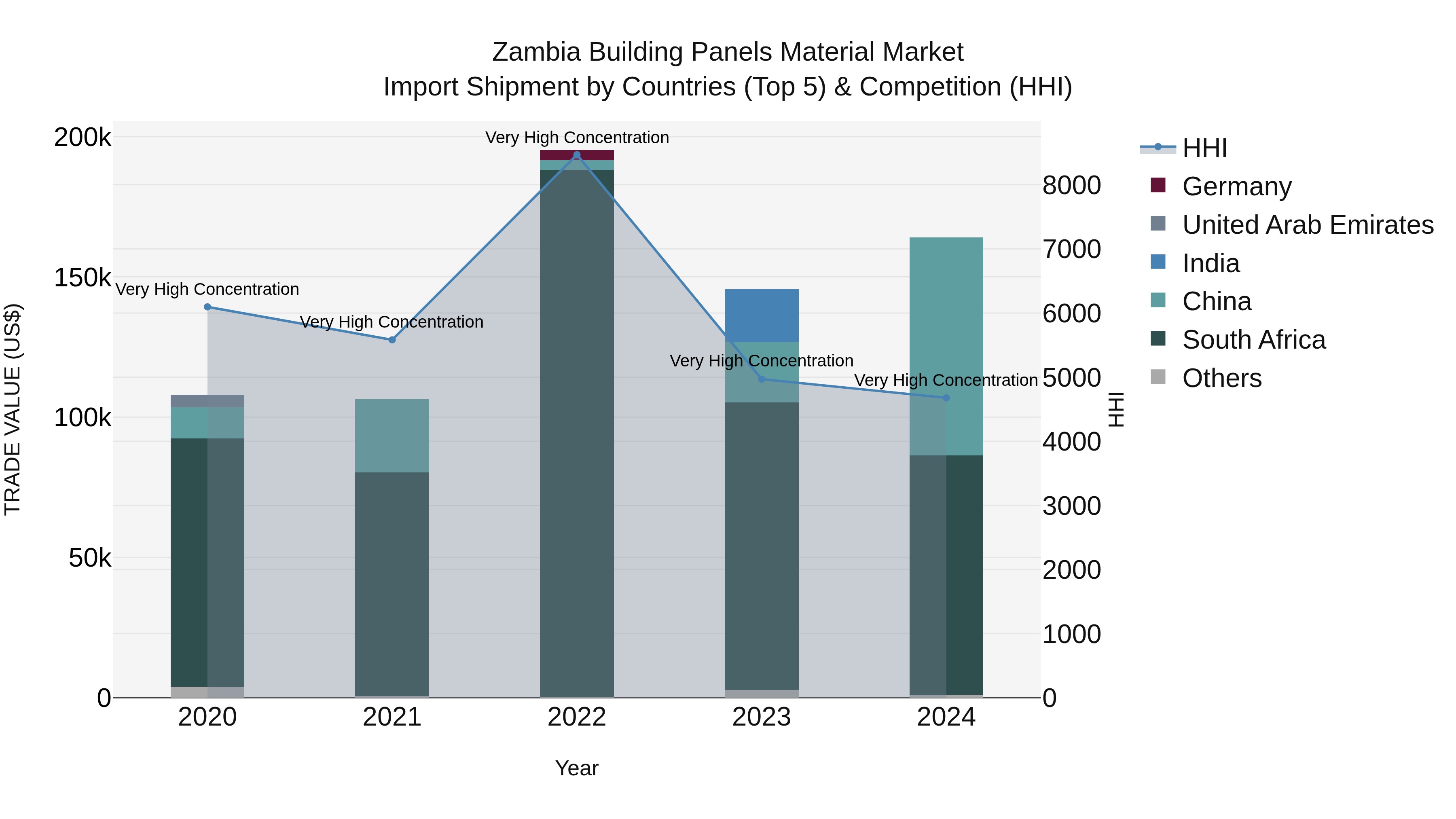 Zambia Building Panels Material Market: Top 5 Importing Countries and Market Competition (HHI) Analysis