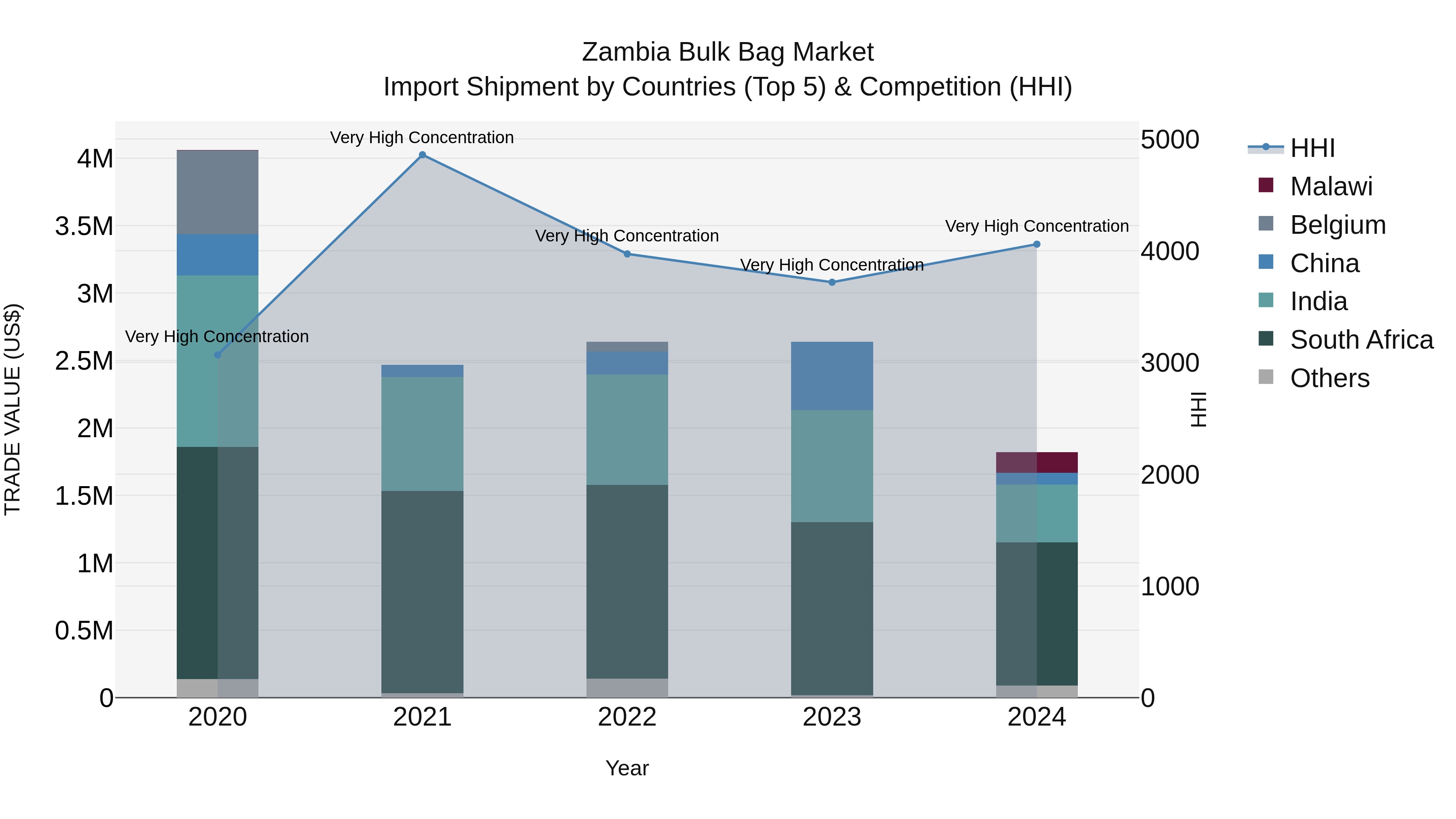 Zambia Bulk Bag Market: Top 5 Importing Countries and Market Competition (HHI) Analysis