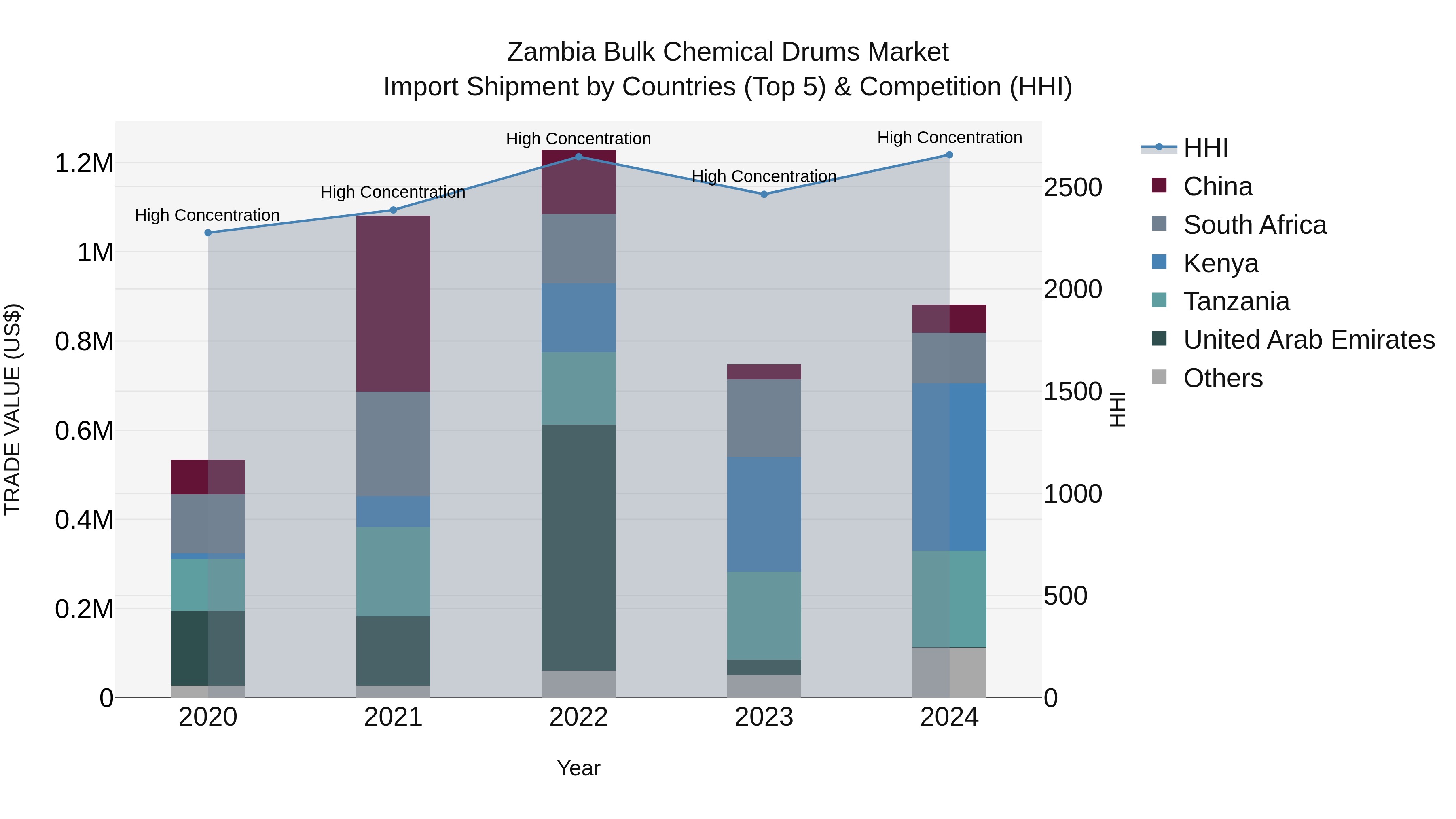 Zambia Bulk Chemical Drums Market: Top 5 Importing Countries and Market Competition (HHI) Analysis