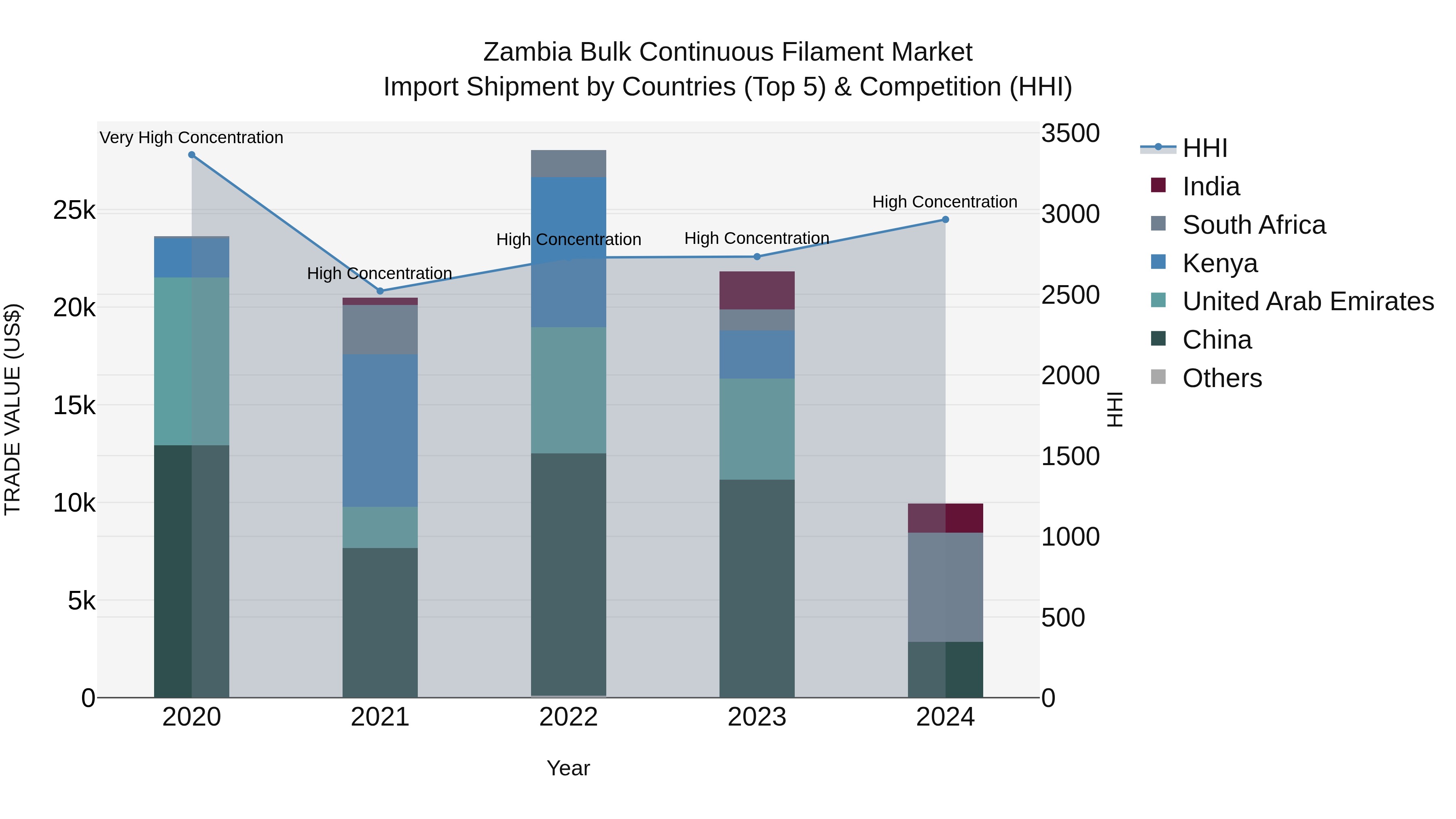 Zambia Bulk Continuous Filament Market: Top 5 Importing Countries and Market Competition (HHI) Analysis