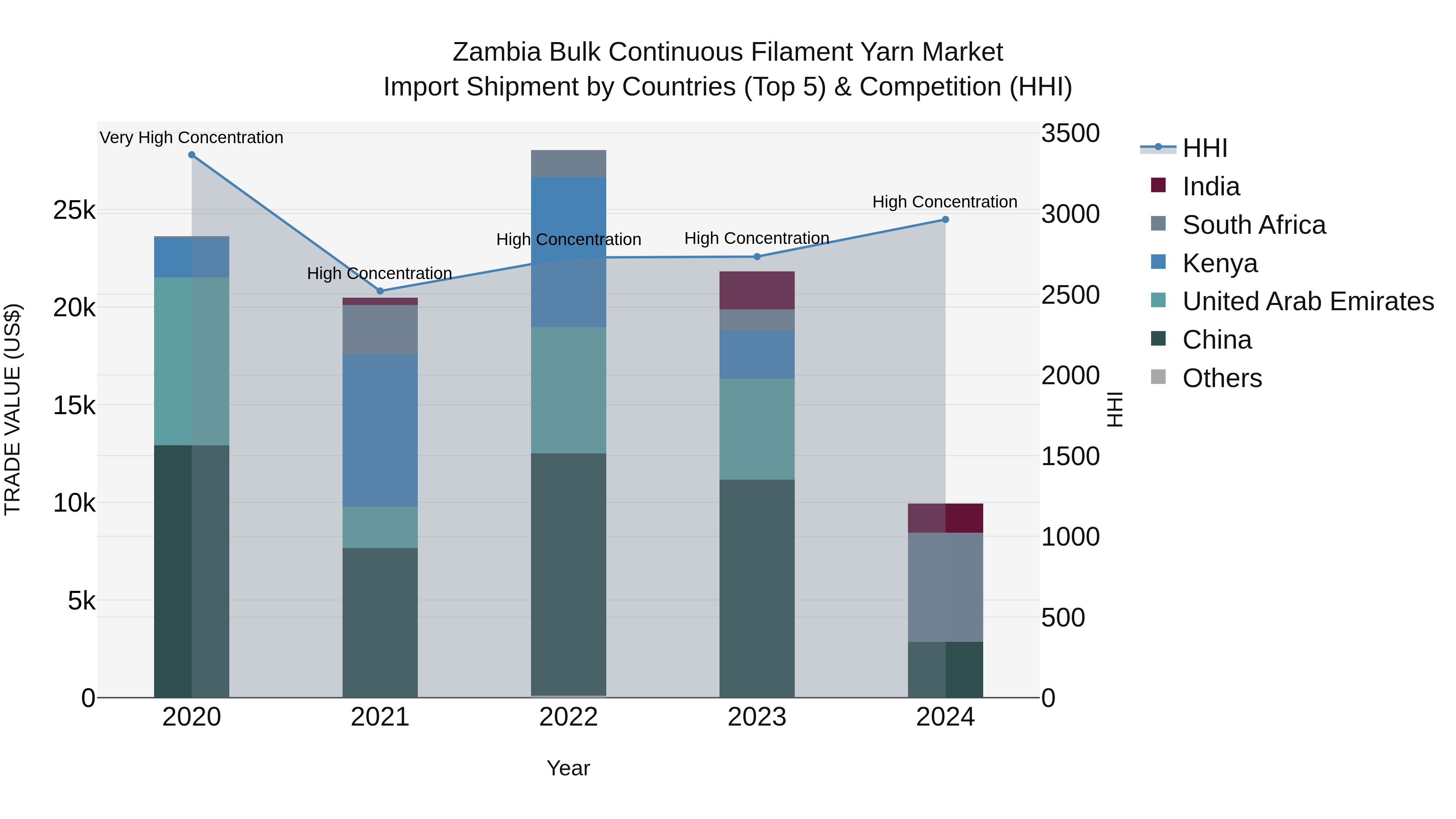 Zambia Bulk Continuous Filament Yarn Market: Top 5 Importing Countries and Market Competition (HHI) Analysis