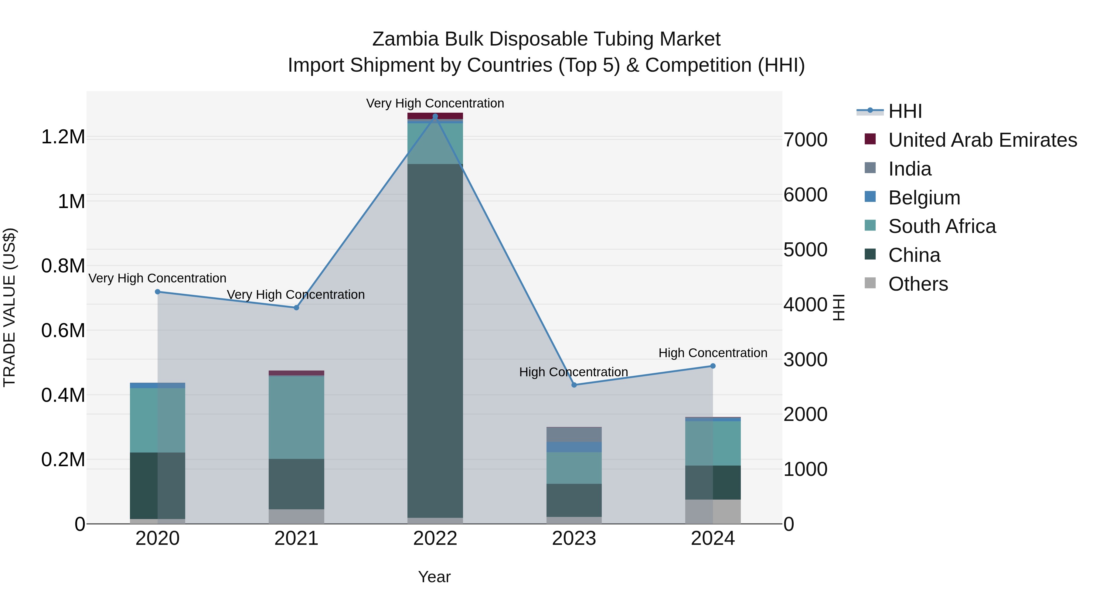 Zambia Bulk Disposable Tubing Market: Top 5 Importing Countries and Market Competition (HHI) Analysis