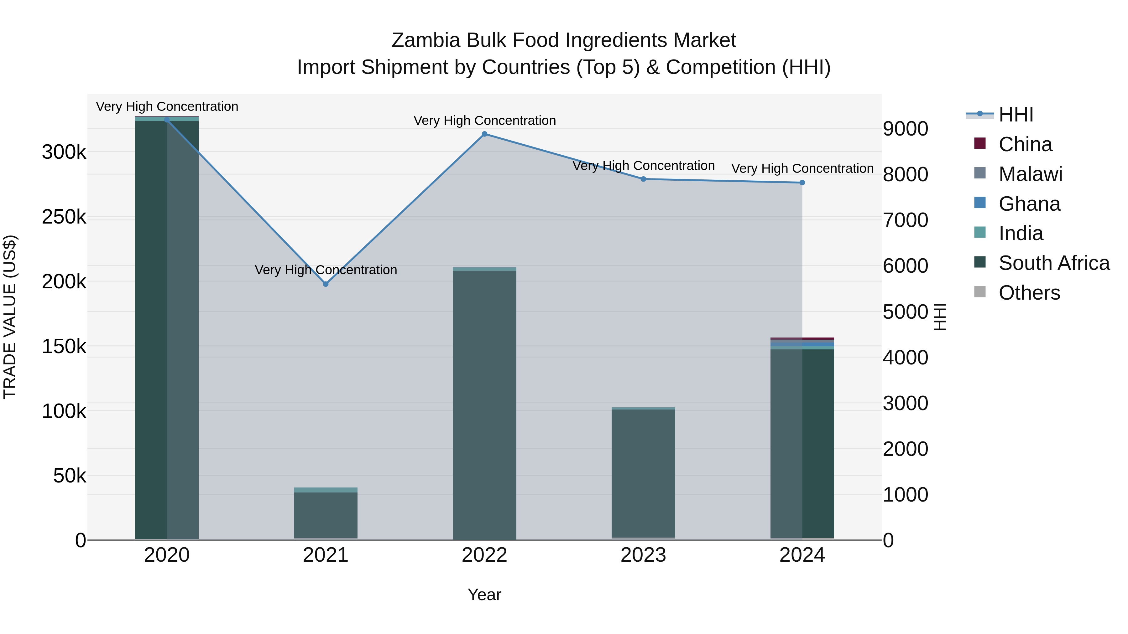 Zambia Bulk Food Ingredients Market: Top 5 Importing Countries and Market Competition (HHI) Analysis