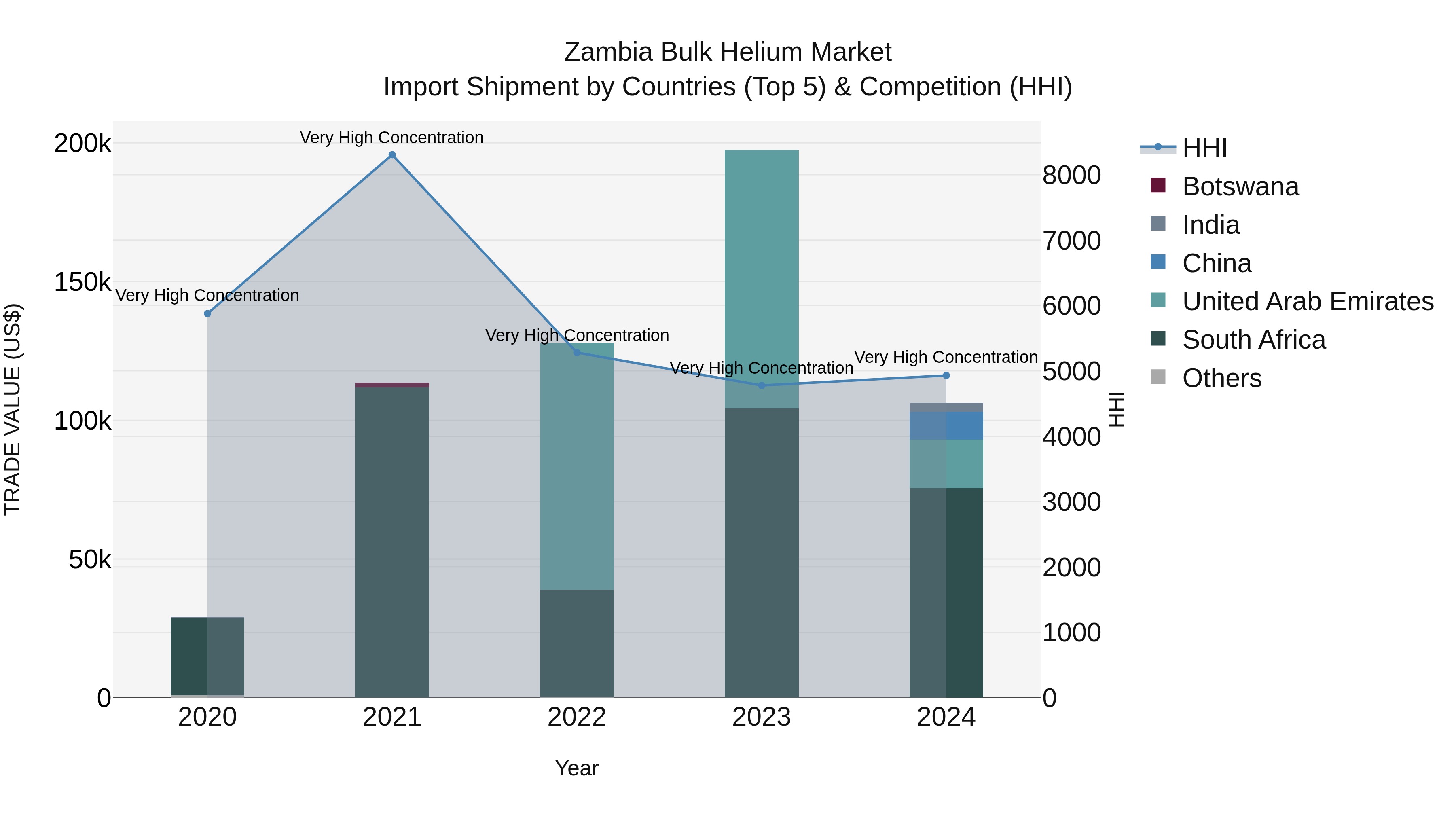 Zambia Bulk Helium Market: Top 5 Importing Countries and Market Competition (HHI) Analysis