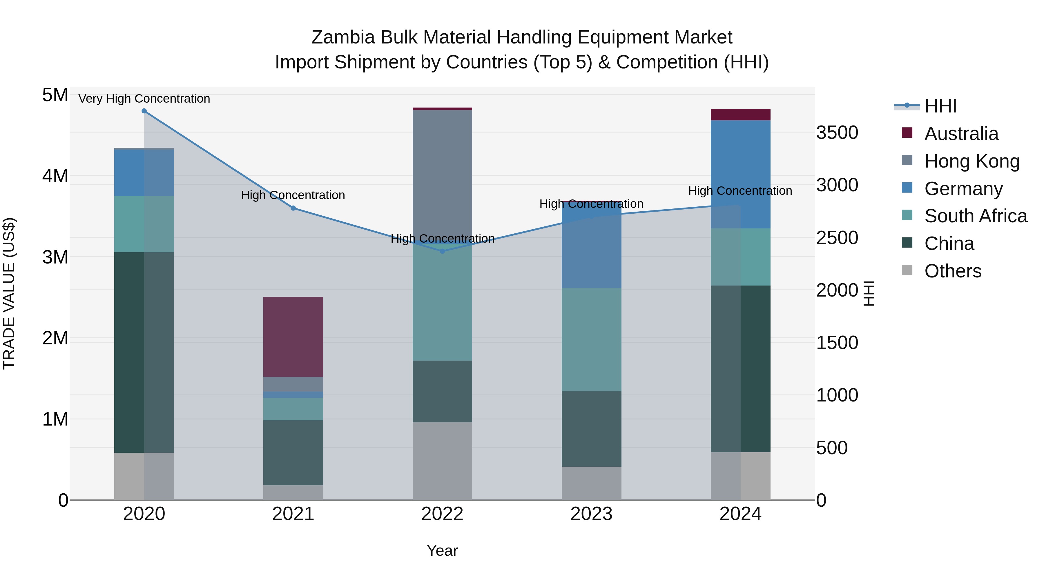 Zambia Bulk Material Handling Equipment Market: Top 5 Importing Countries and Market Competition (HHI) Analysis