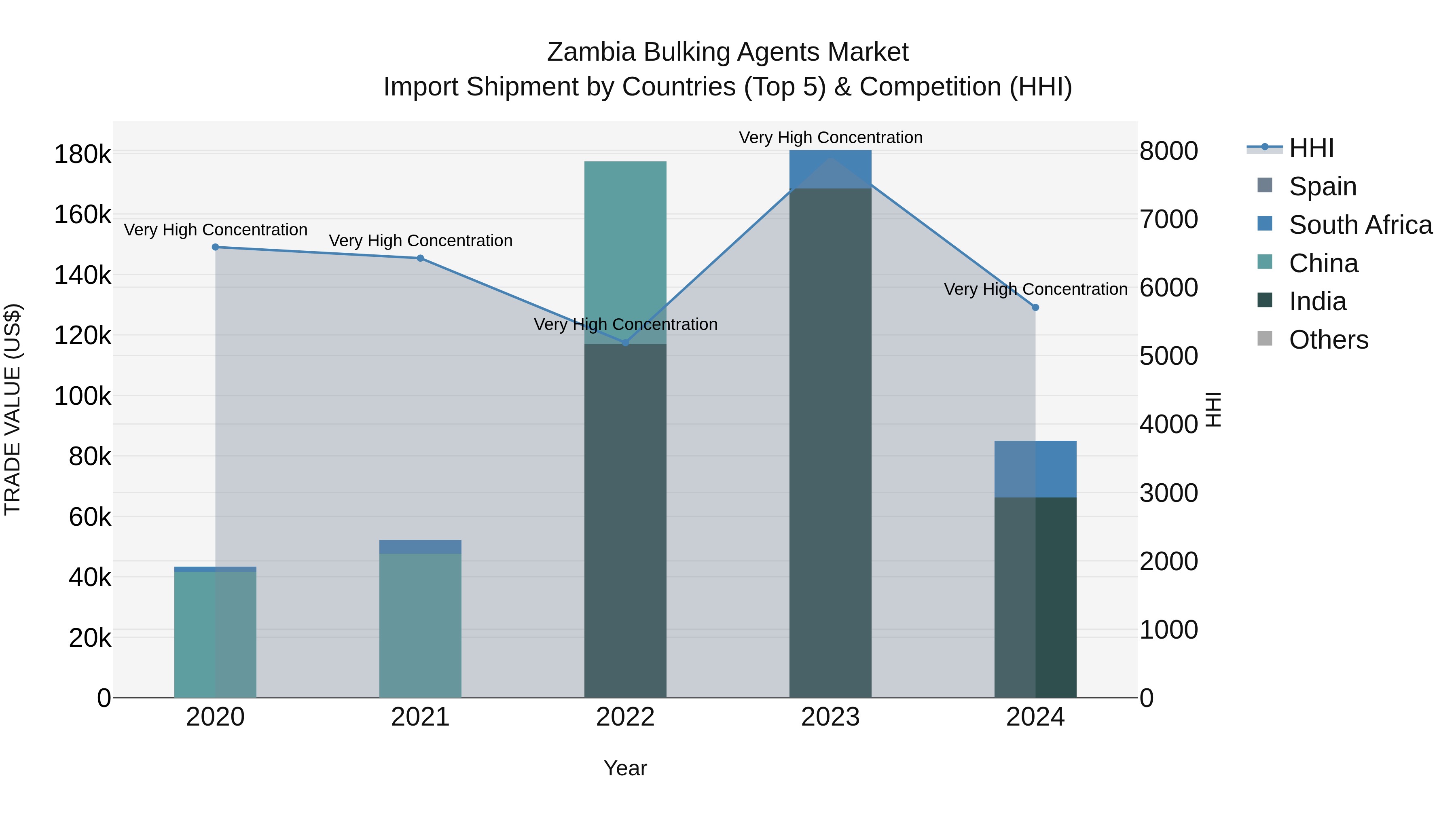 Zambia Bulking Agents Market: Top 5 Importing Countries and Market Competition (HHI) Analysis